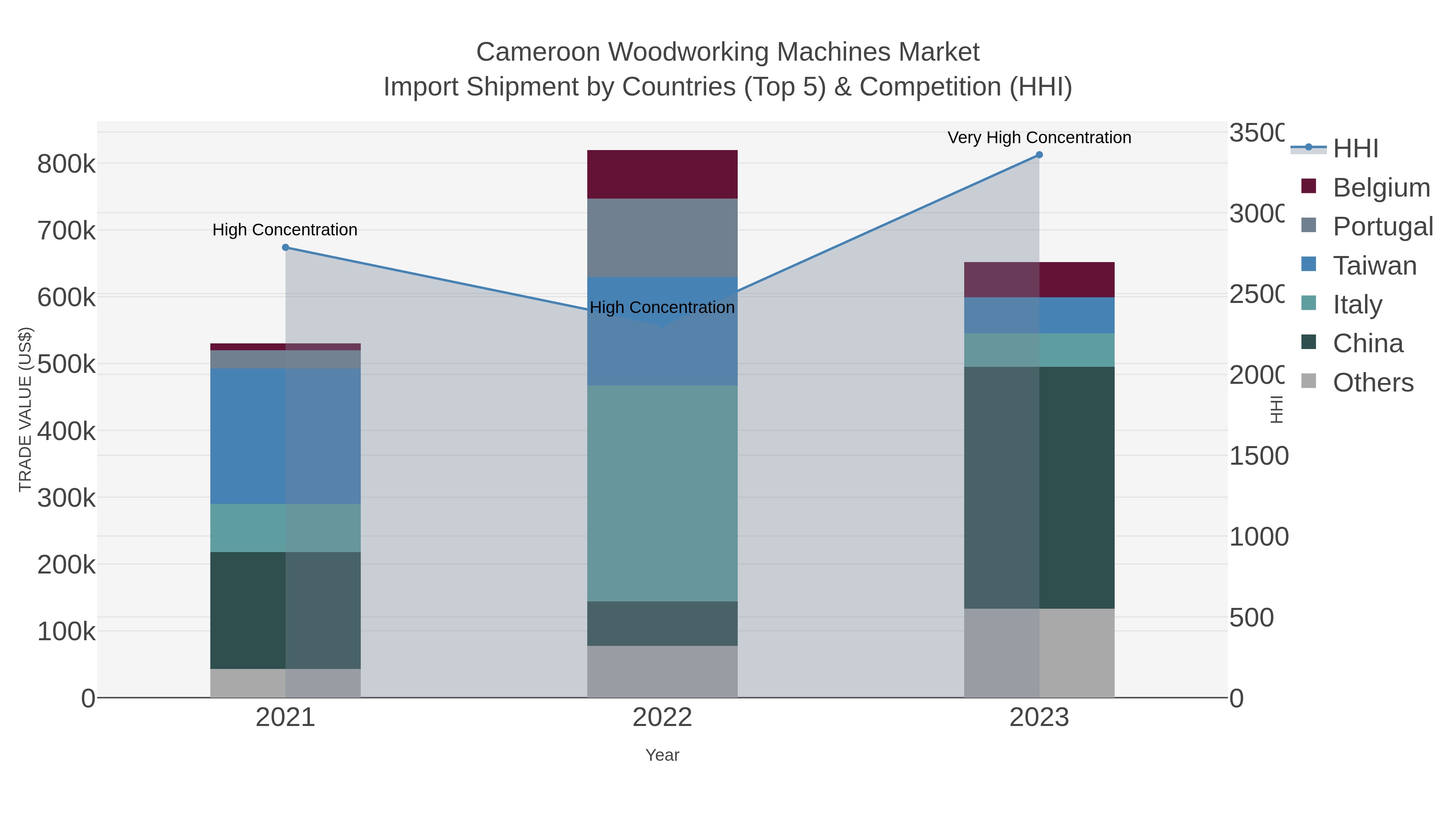 Cameroon Woodworking Machines Market Import Shipment by Countries (Top 5) & Competition (HHI)