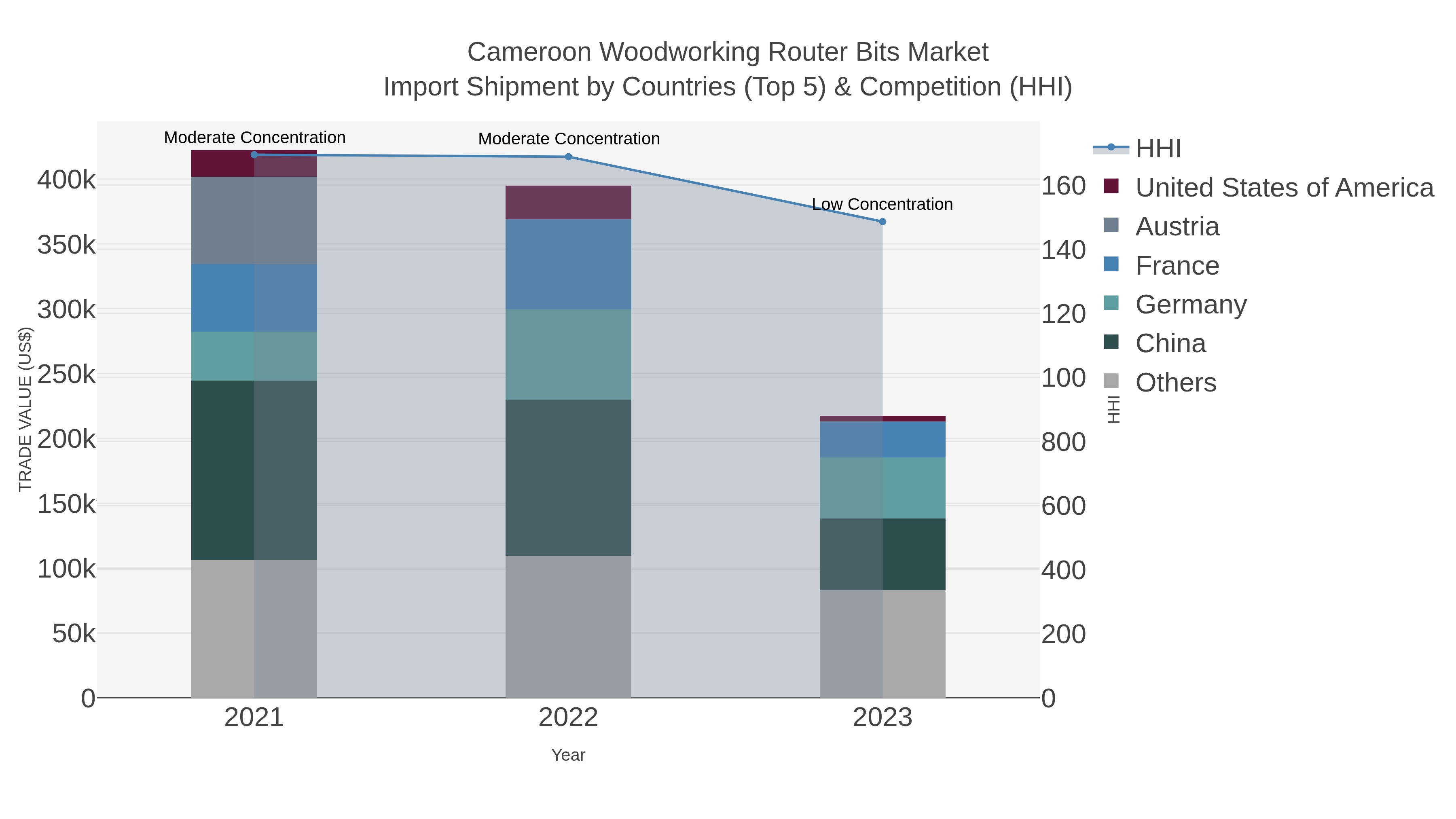 Cameroon Woodworking Router Bits Market Import Shipment by Countries (Top 5) & Competition (HHI)