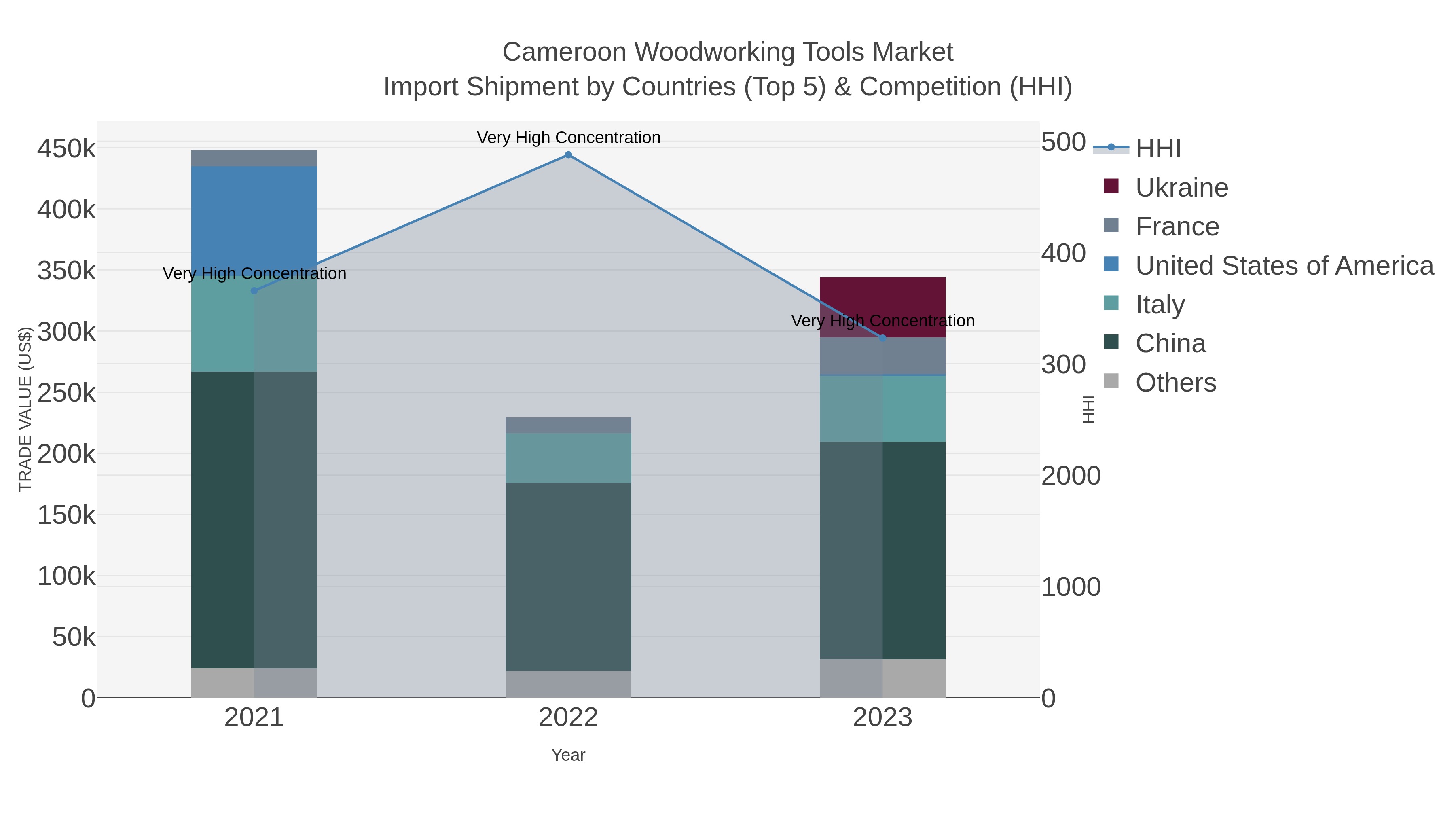 Cameroon Woodworking Tools Market Import Shipment by Countries (Top 5) & Competition (HHI)