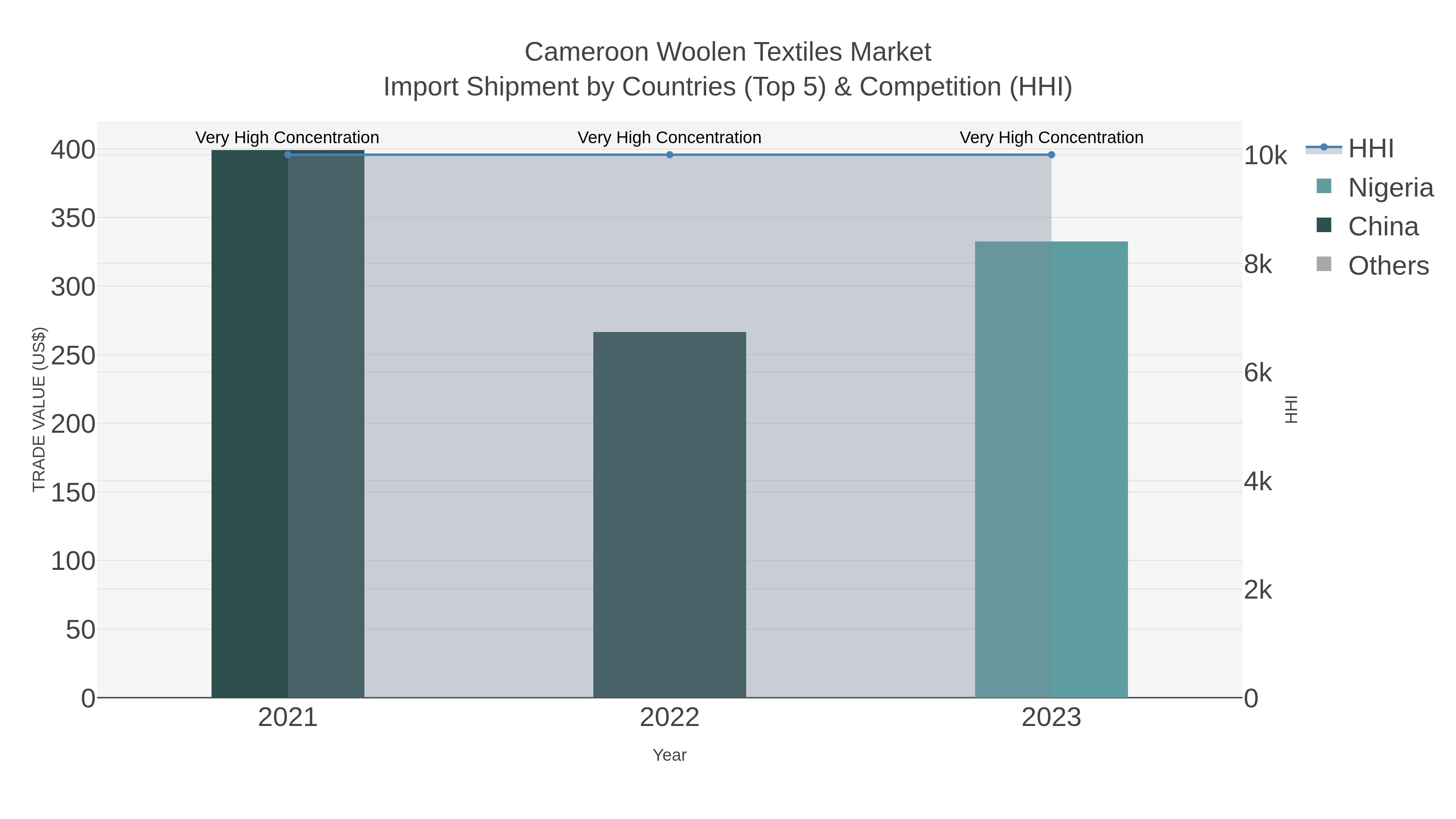 Cameroon Woolen Textiles Market Import Shipment by Countries (Top 5) & Competition (HHI)