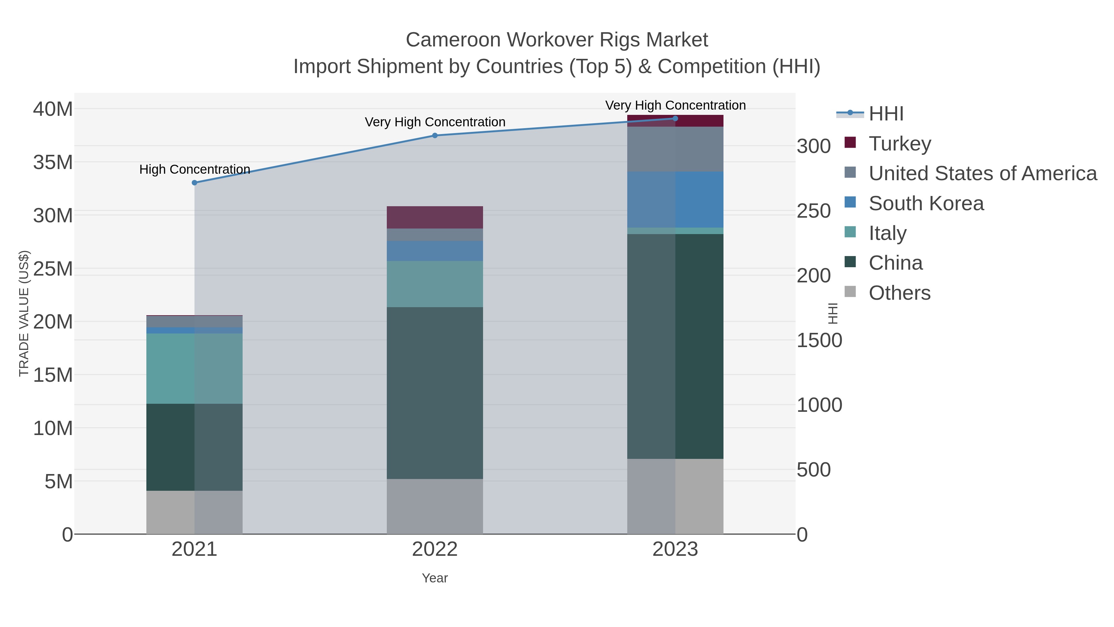 Cameroon Workover Rigs Market Import Shipment by Countries (Top 5) & Competition (HHI)