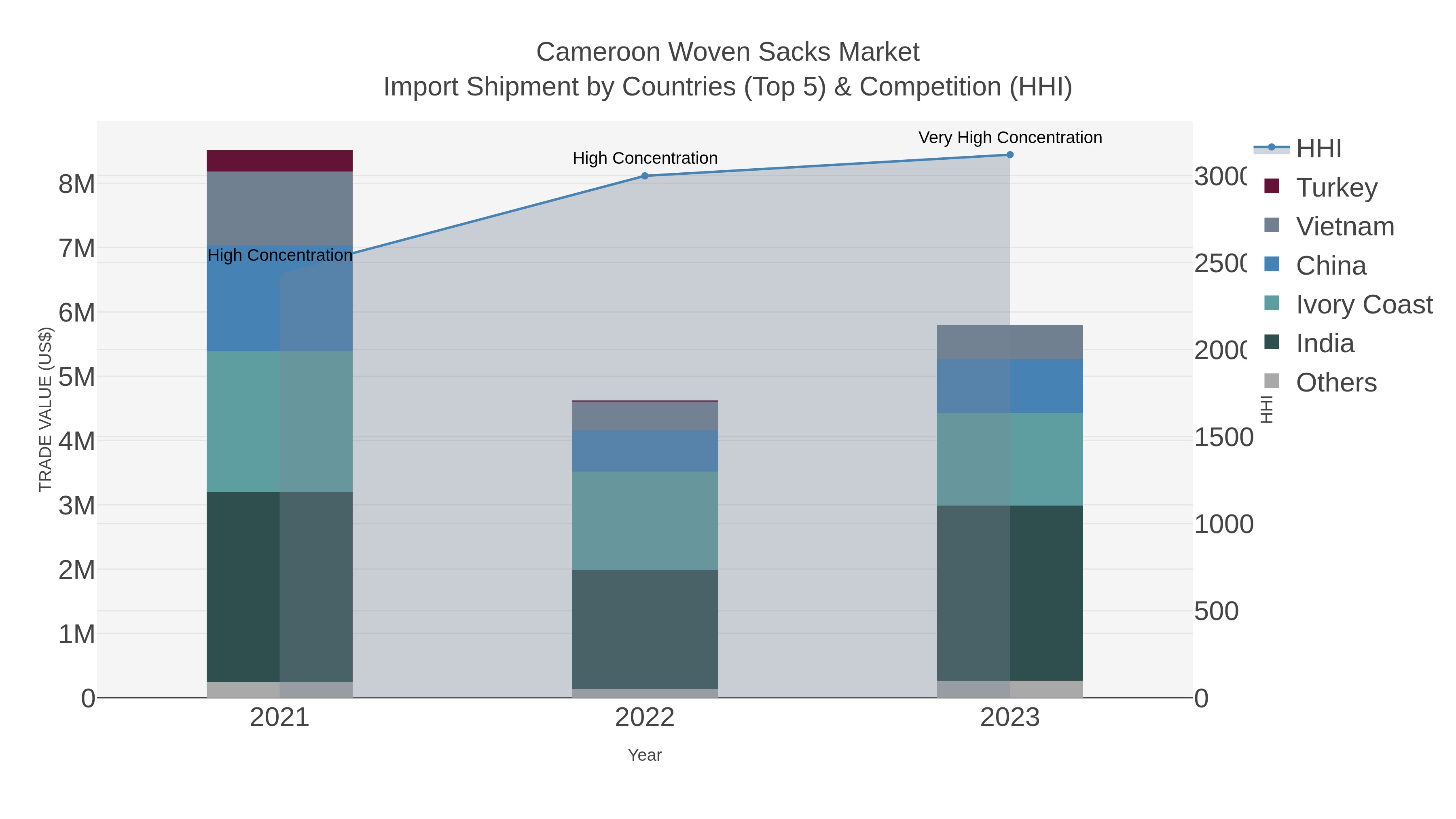 Cameroon Woven Sacks Market Import Shipment by Countries (Top 5) & Competition (HHI)