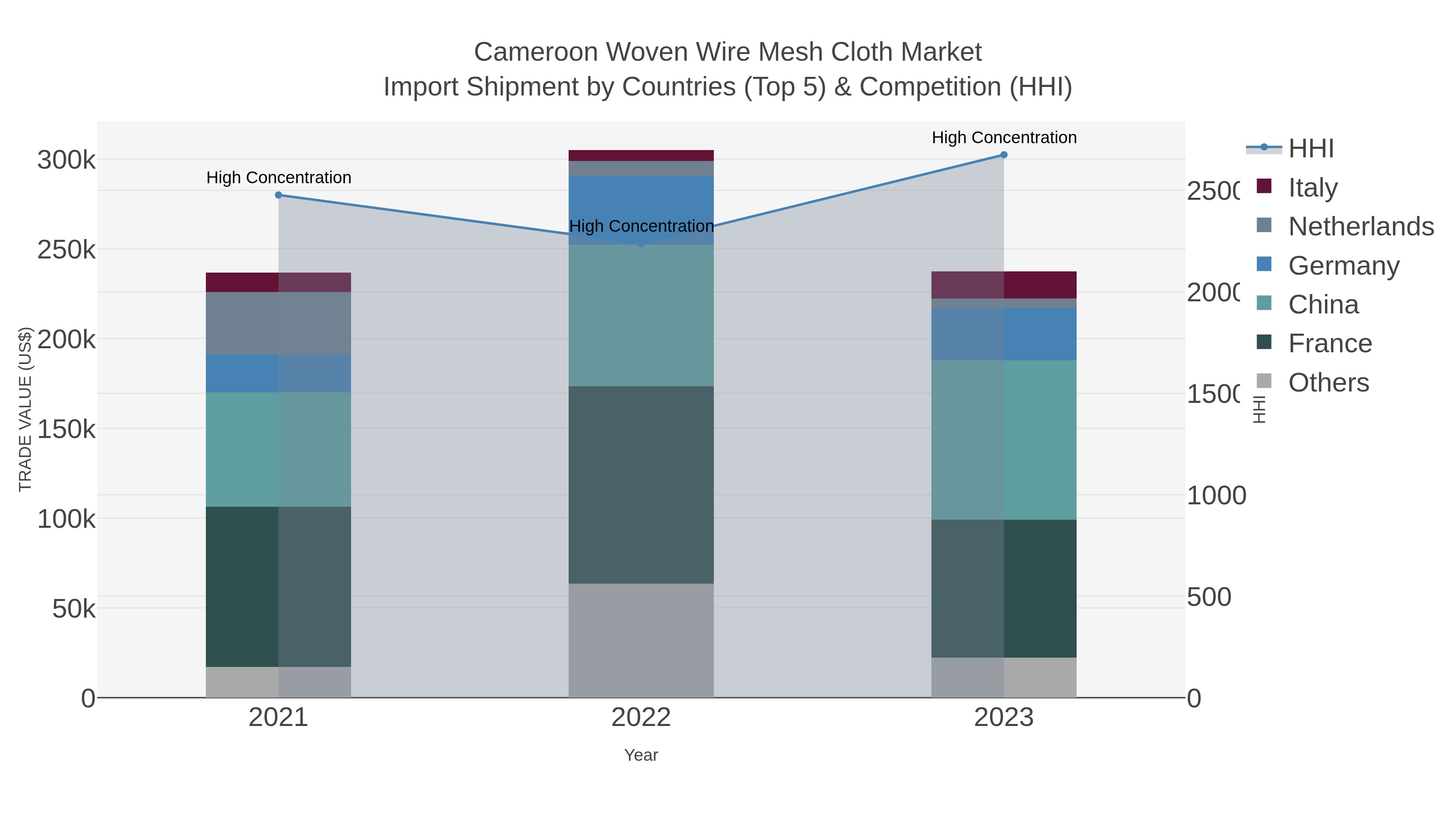 Cameroon Woven Wire Mesh Cloth Market Import Shipment by Countries (Top 5) & Competition (HHI)