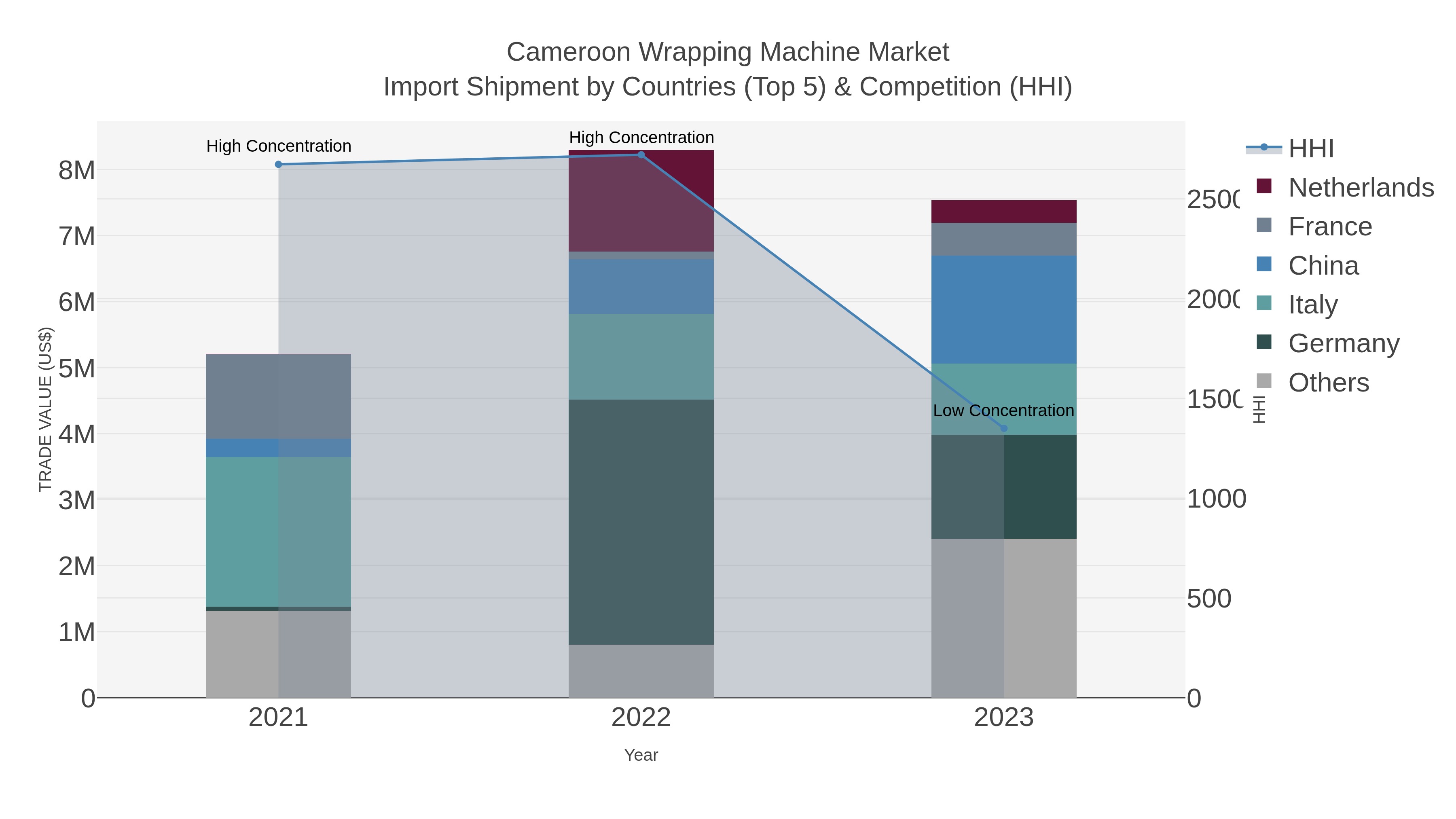 Cameroon Wrapping Machine Market Import Shipment by Countries (Top 5) & Competition (HHI)