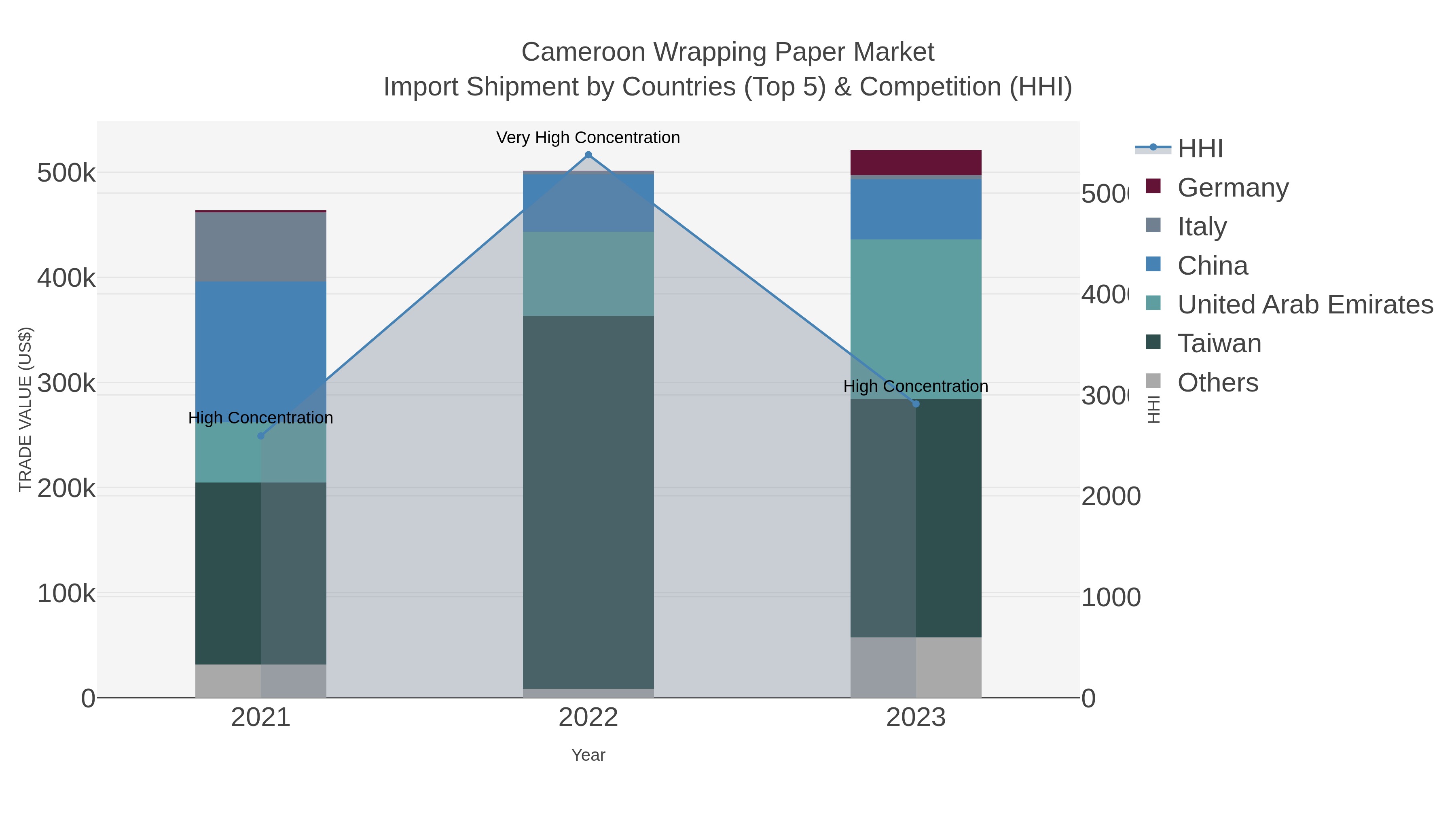 Cameroon Wrapping Paper Market Import Shipment by Countries (Top 5) & Competition (HHI)