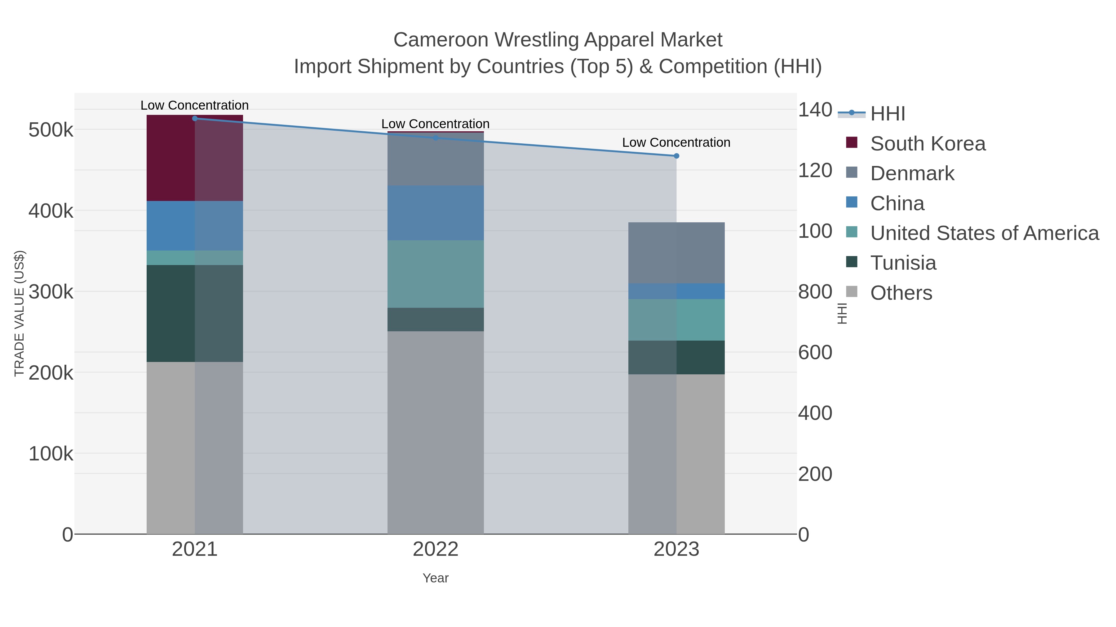 Cameroon Wrestling Apparel Market Import Shipment by Countries (Top 5) & Competition (HHI)