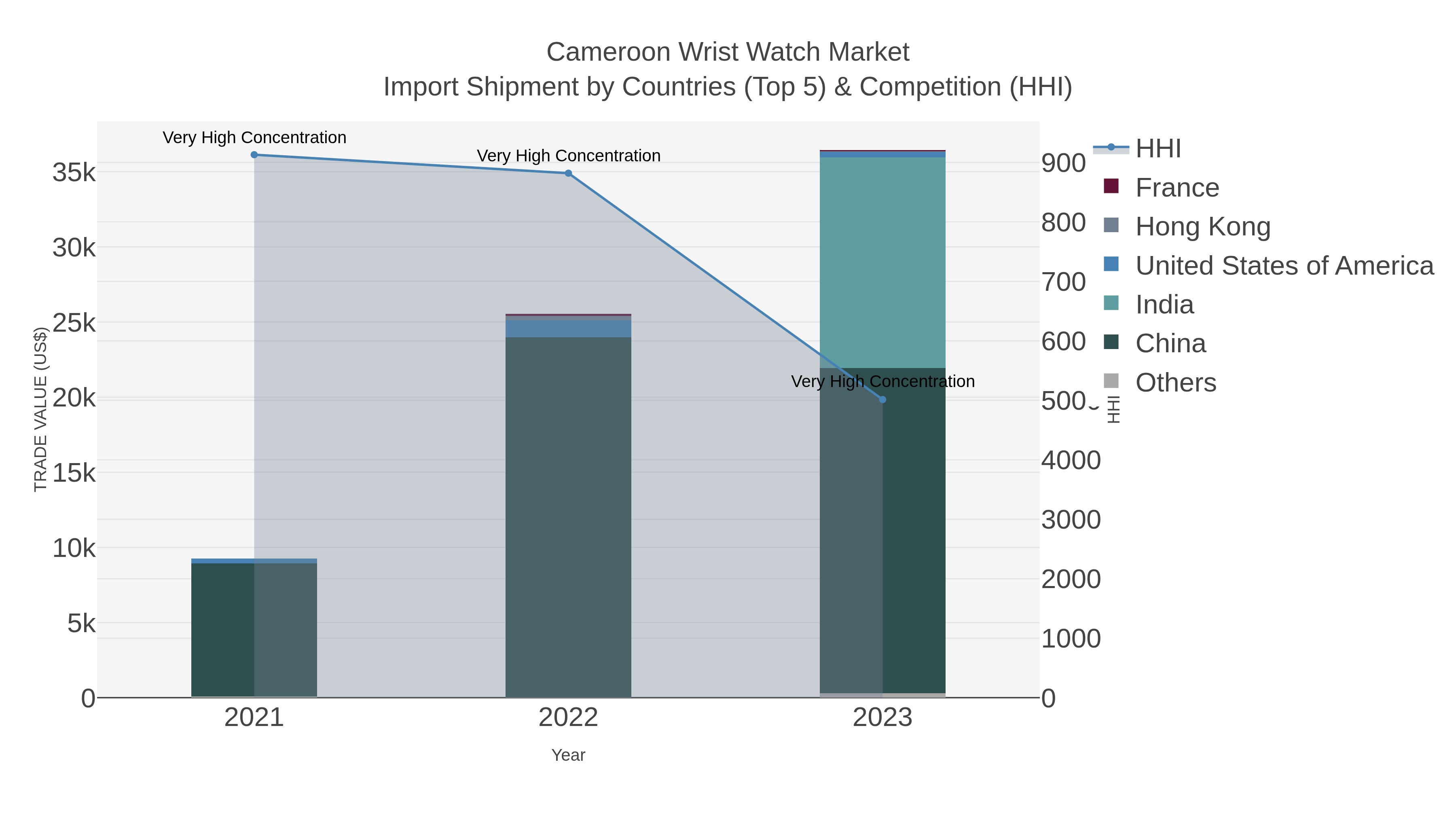 Cameroon Wrist Watch Market Import Shipment by Countries (Top 5) & Competition (HHI)