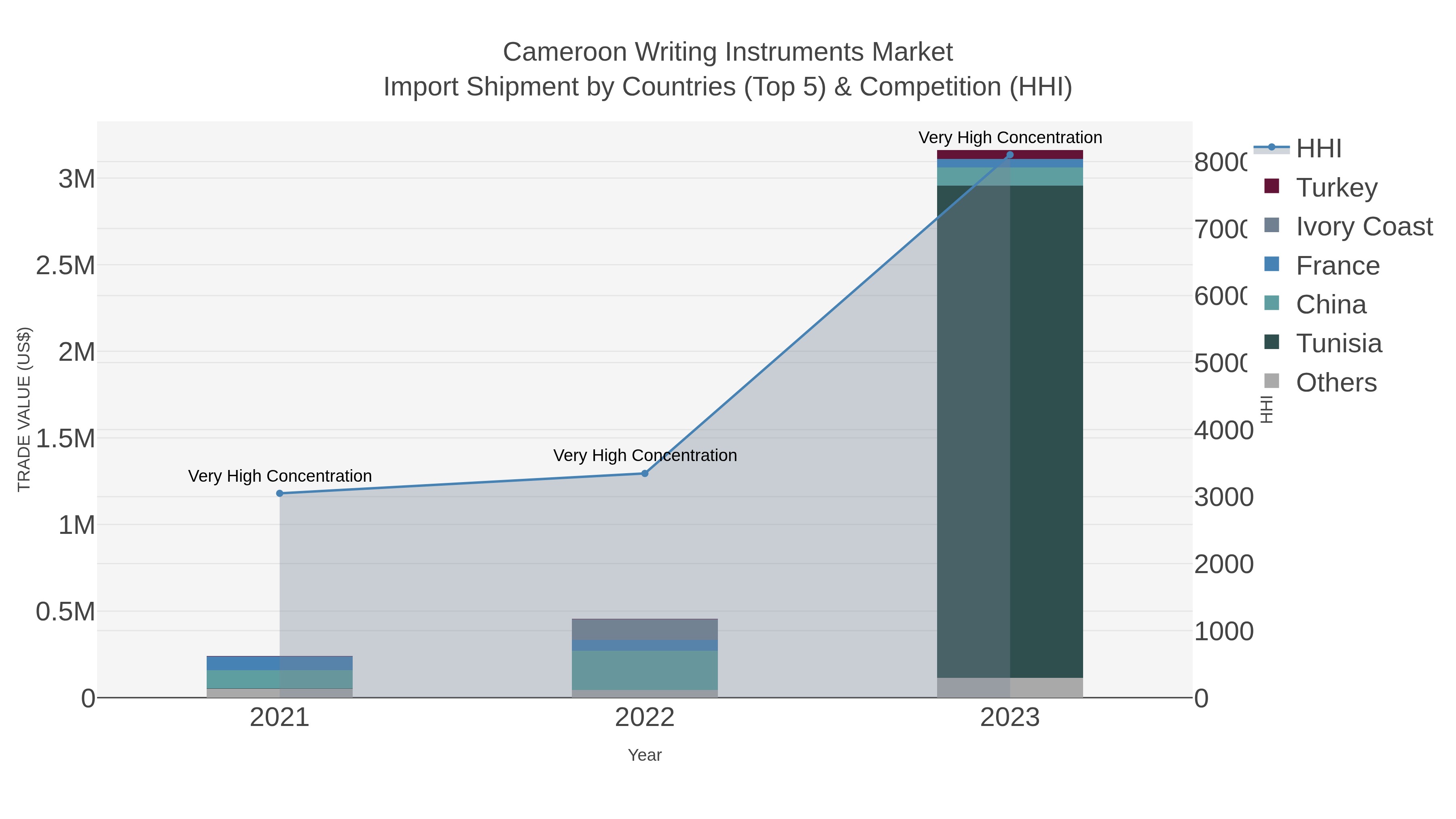 Cameroon Writing Instruments Market Import Shipment by Countries (Top 5) & Competition (HHI)