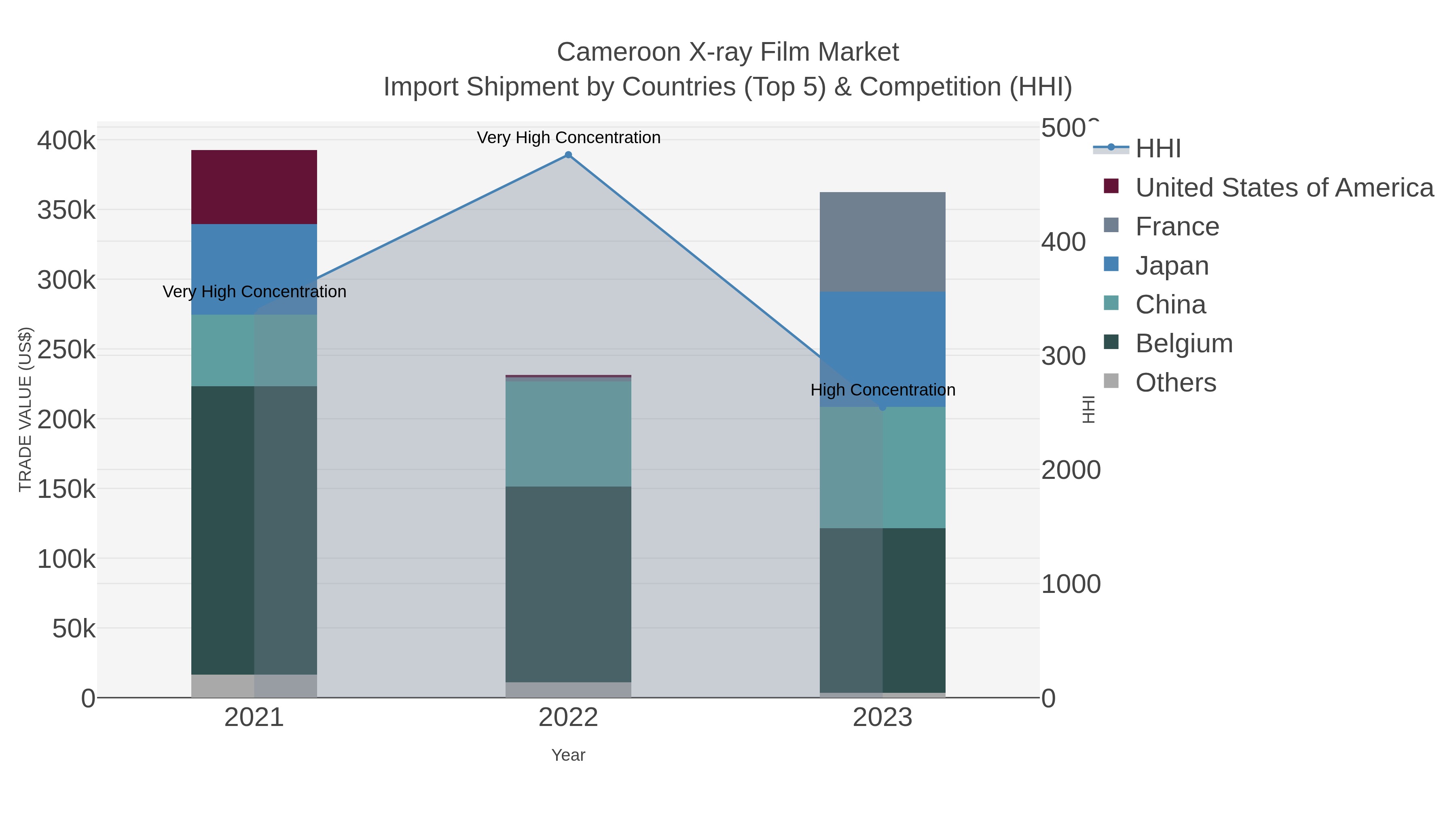 Cameroon X-ray Film Market Import Shipment by Countries (Top 5) & Competition (HHI)