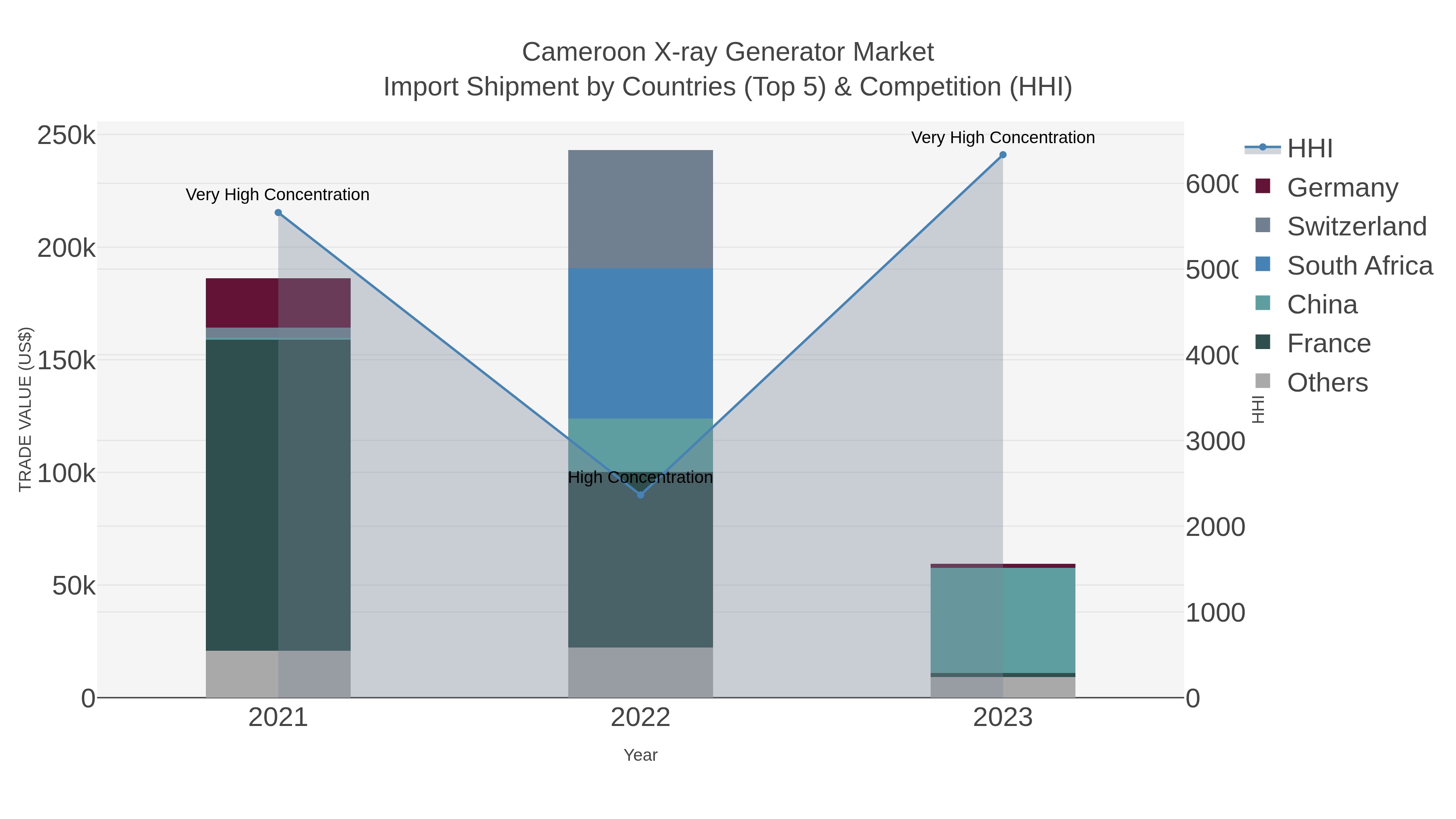 Cameroon X-ray Generator Market Import Shipment by Countries (Top 5) & Competition (HHI)