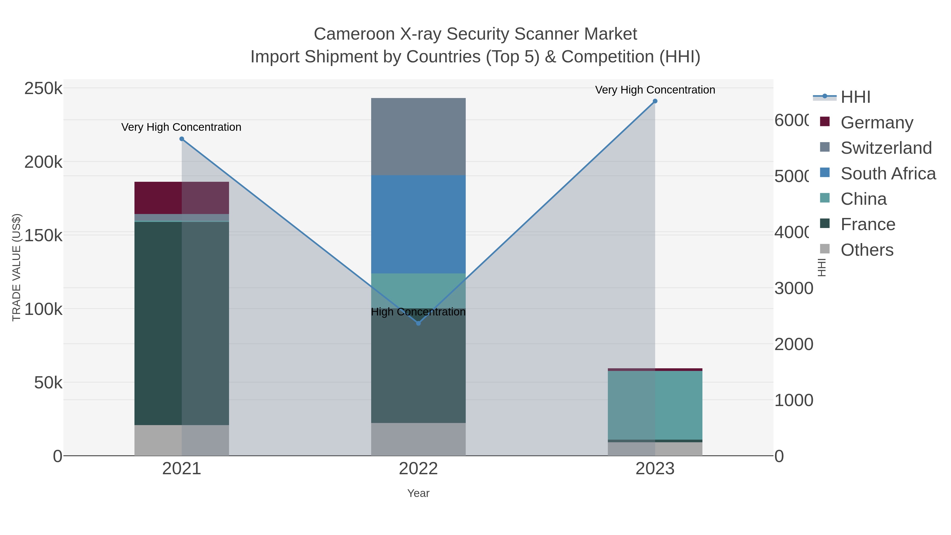 Cameroon X-ray Security Scanner Market Import Shipment by Countries (Top 5) & Competition (HHI)