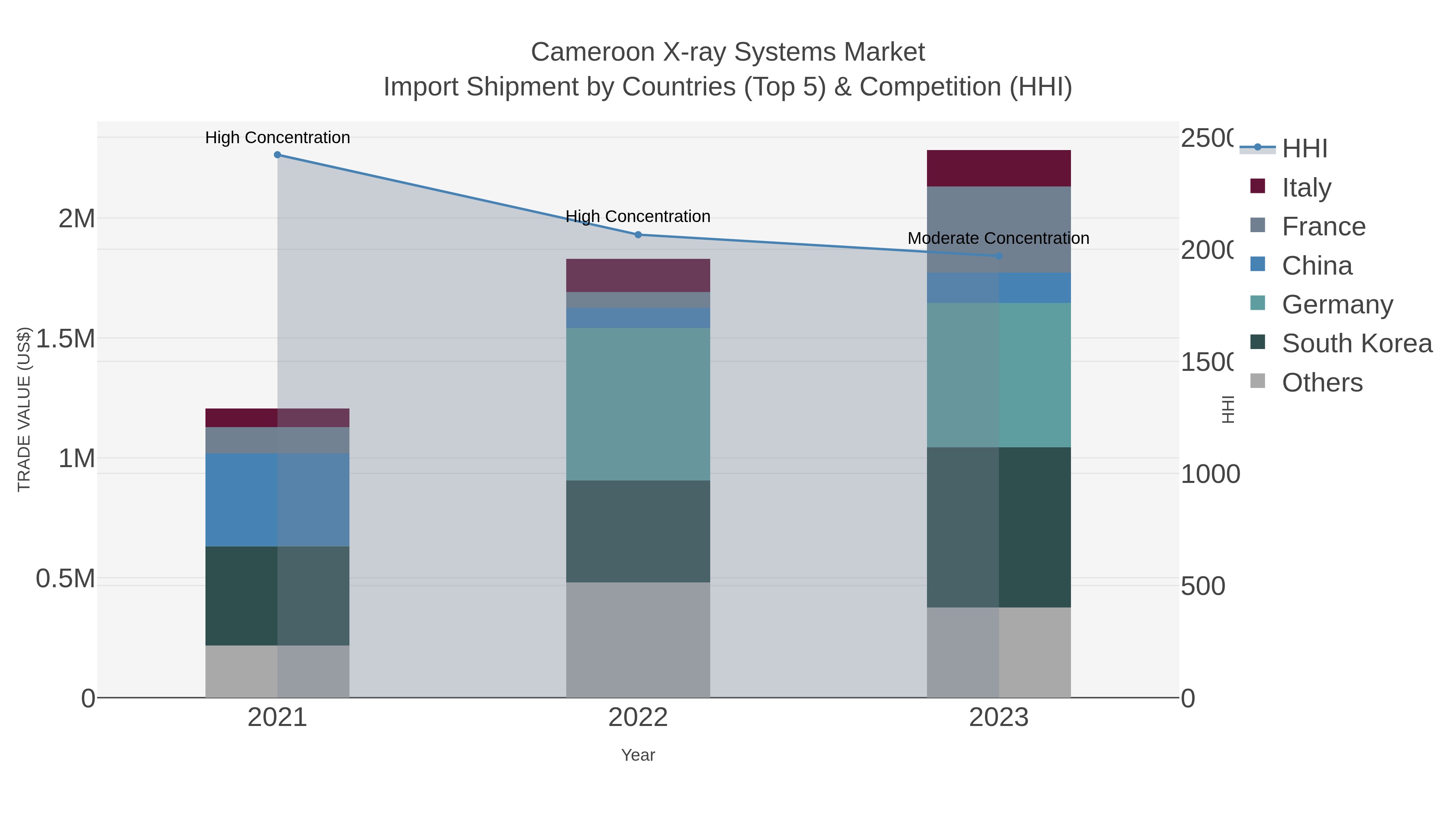 Cameroon X-ray Systems Market Import Shipment by Countries (Top 5) & Competition (HHI)