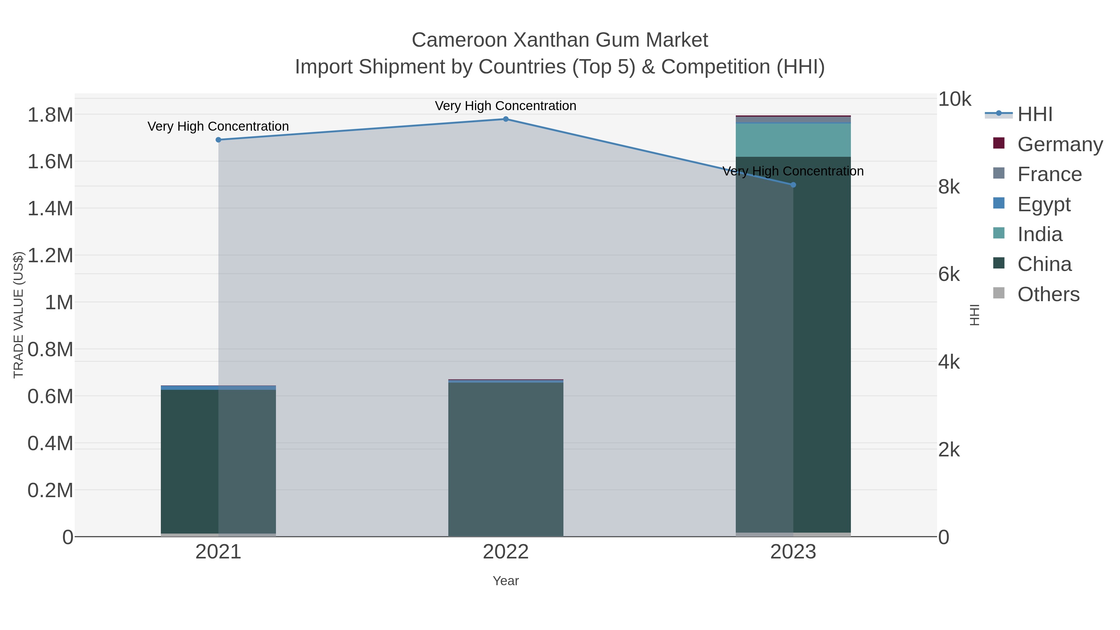 Cameroon Xanthan Gum Market Import Shipment by Countries (Top 5) & Competition (HHI)