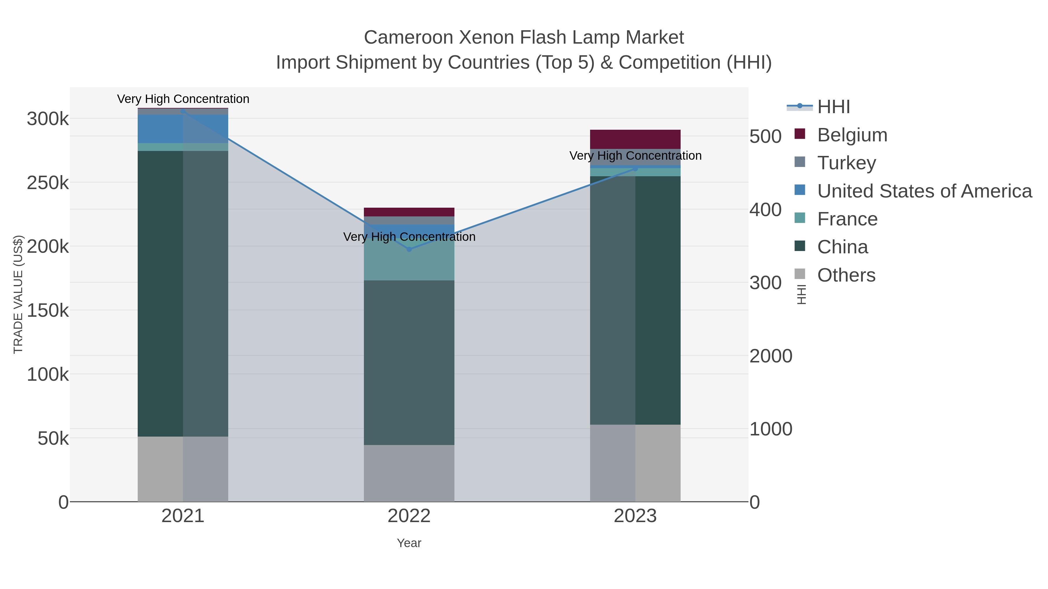 Cameroon Xenon Flash Lamp Market Import Shipment by Countries (Top 5) & Competition (HHI)