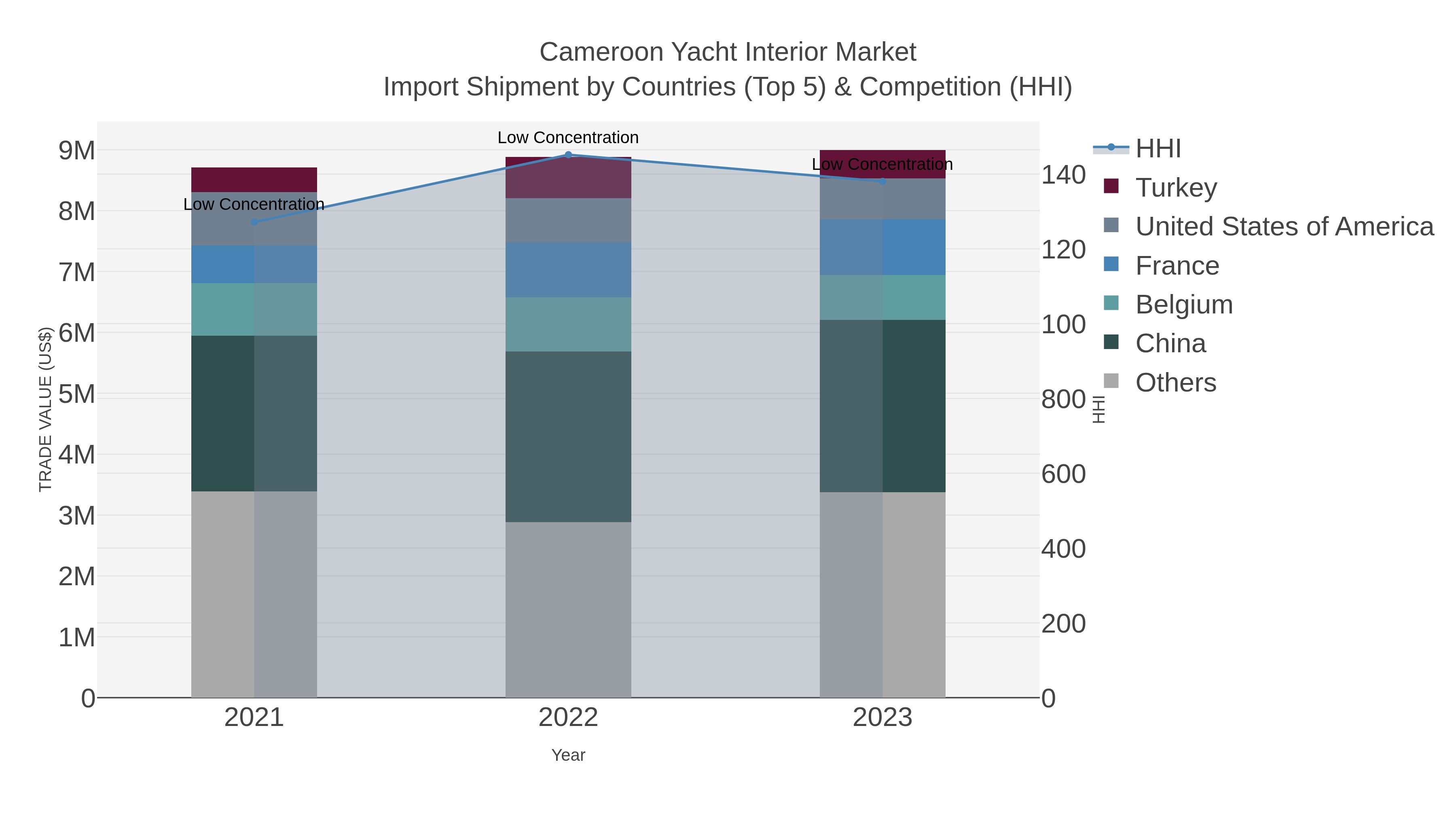 Cameroon Yacht Interior Market Import Shipment by Countries (Top 5) & Competition (HHI)