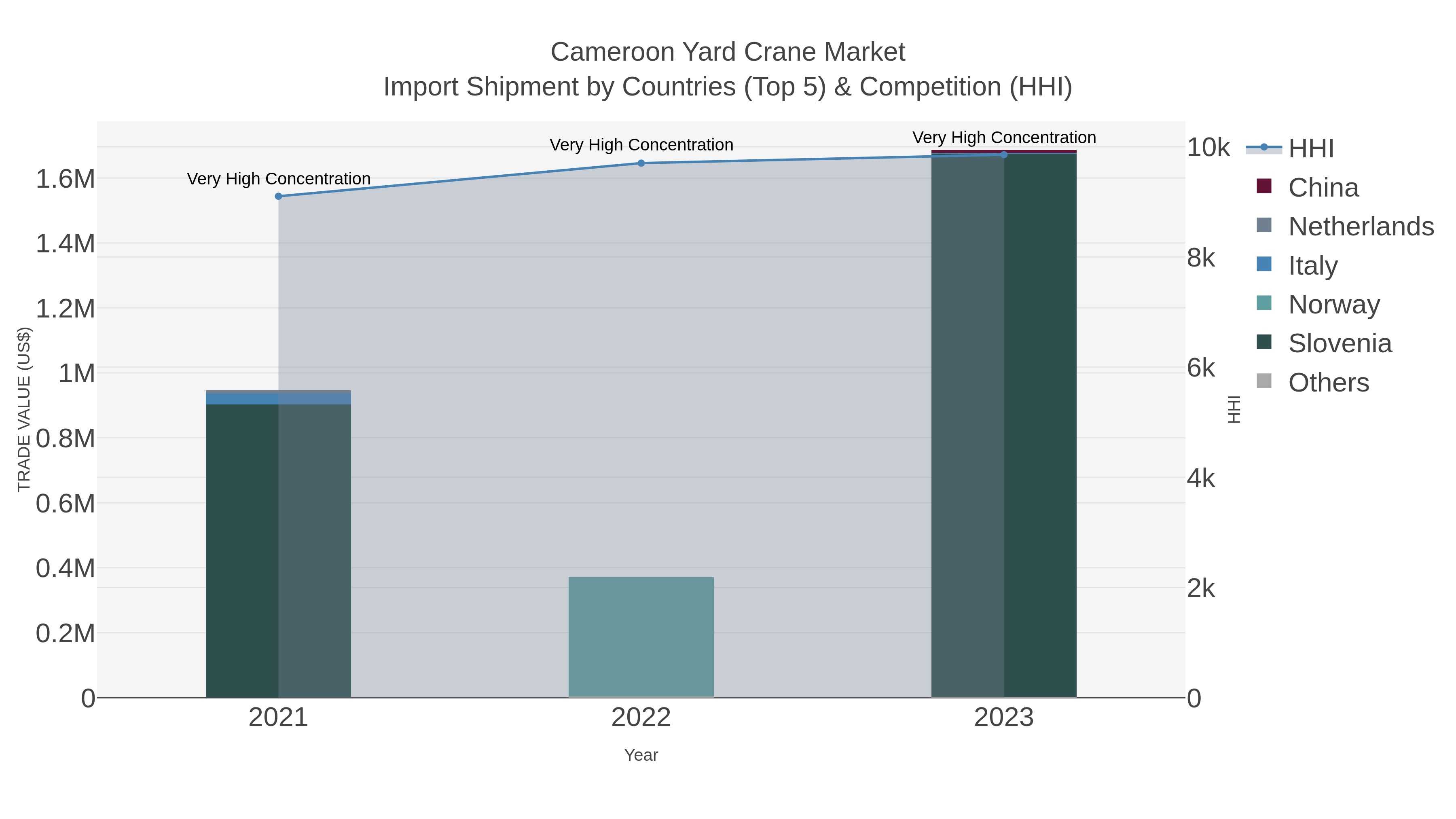 Cameroon Yard Crane Market Import Shipment by Countries (Top 5) & Competition (HHI)