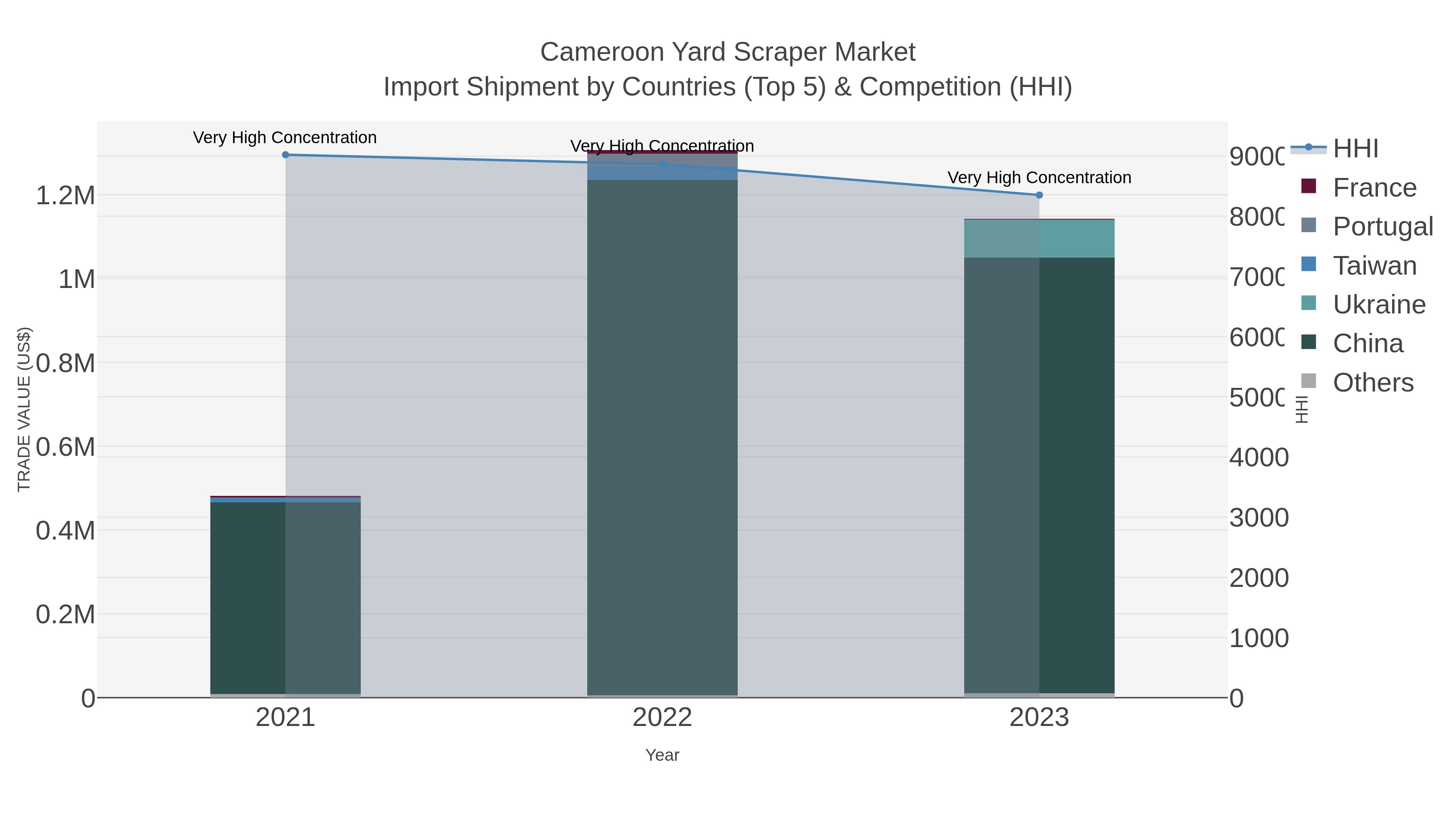 Cameroon Yard Scraper Market Import Shipment by Countries (Top 5) & Competition (HHI)