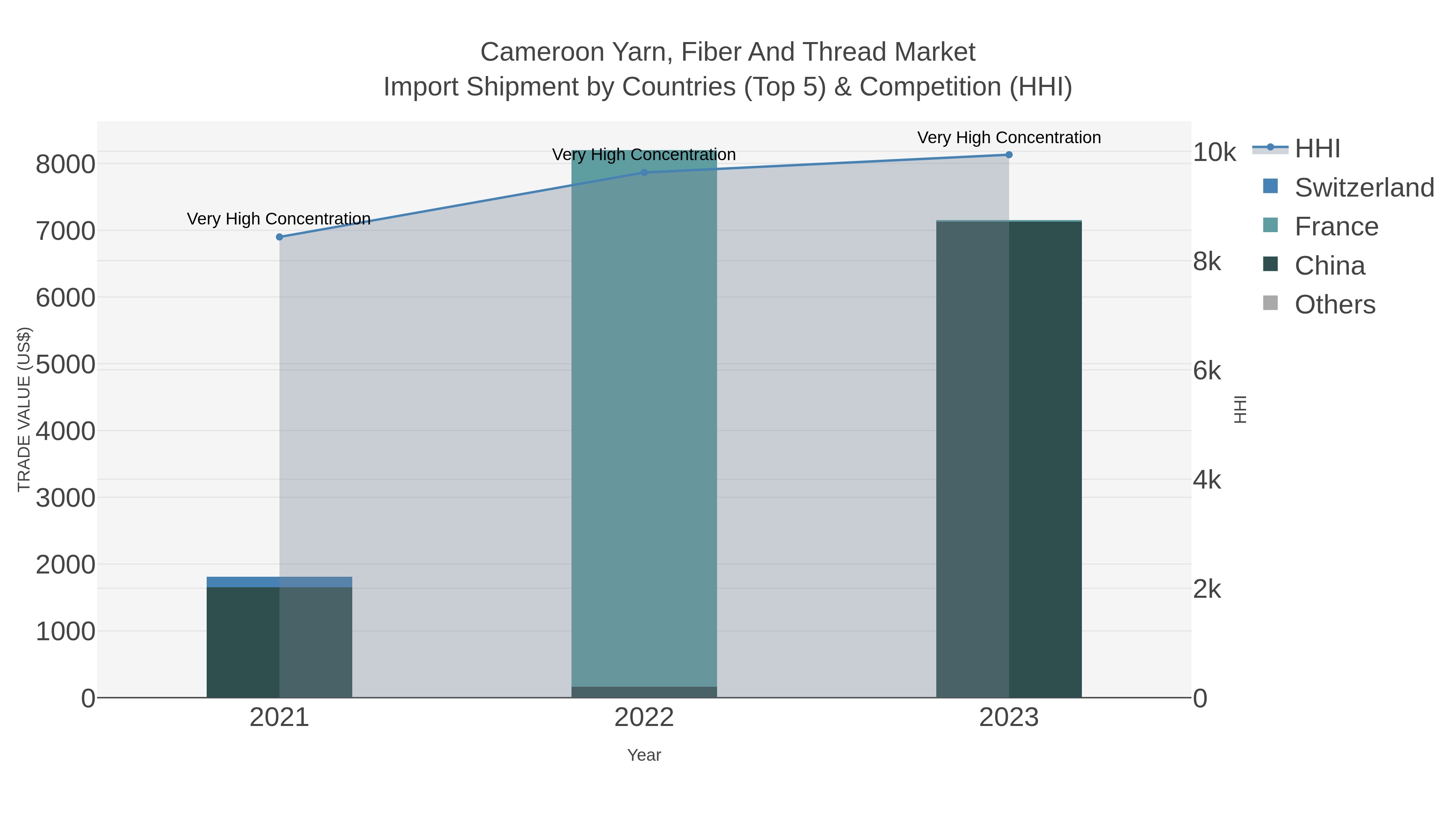 Cameroon Yarn, Fiber And Thread Market Import Shipment by Countries (Top 5) & Competition (HHI)
