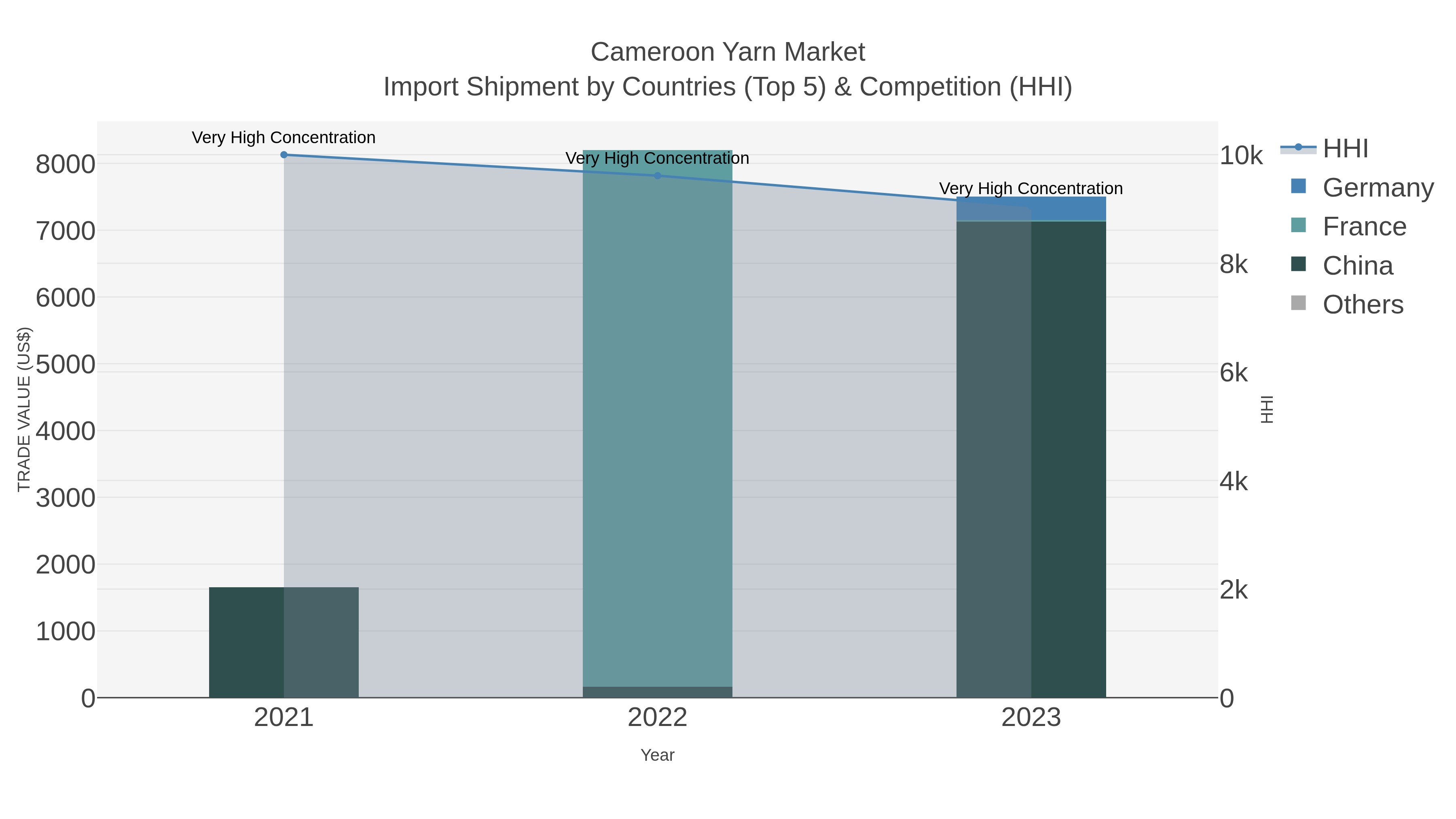 Cameroon Yarn Market Import Shipment by Countries (Top 5) & Competition (HHI)