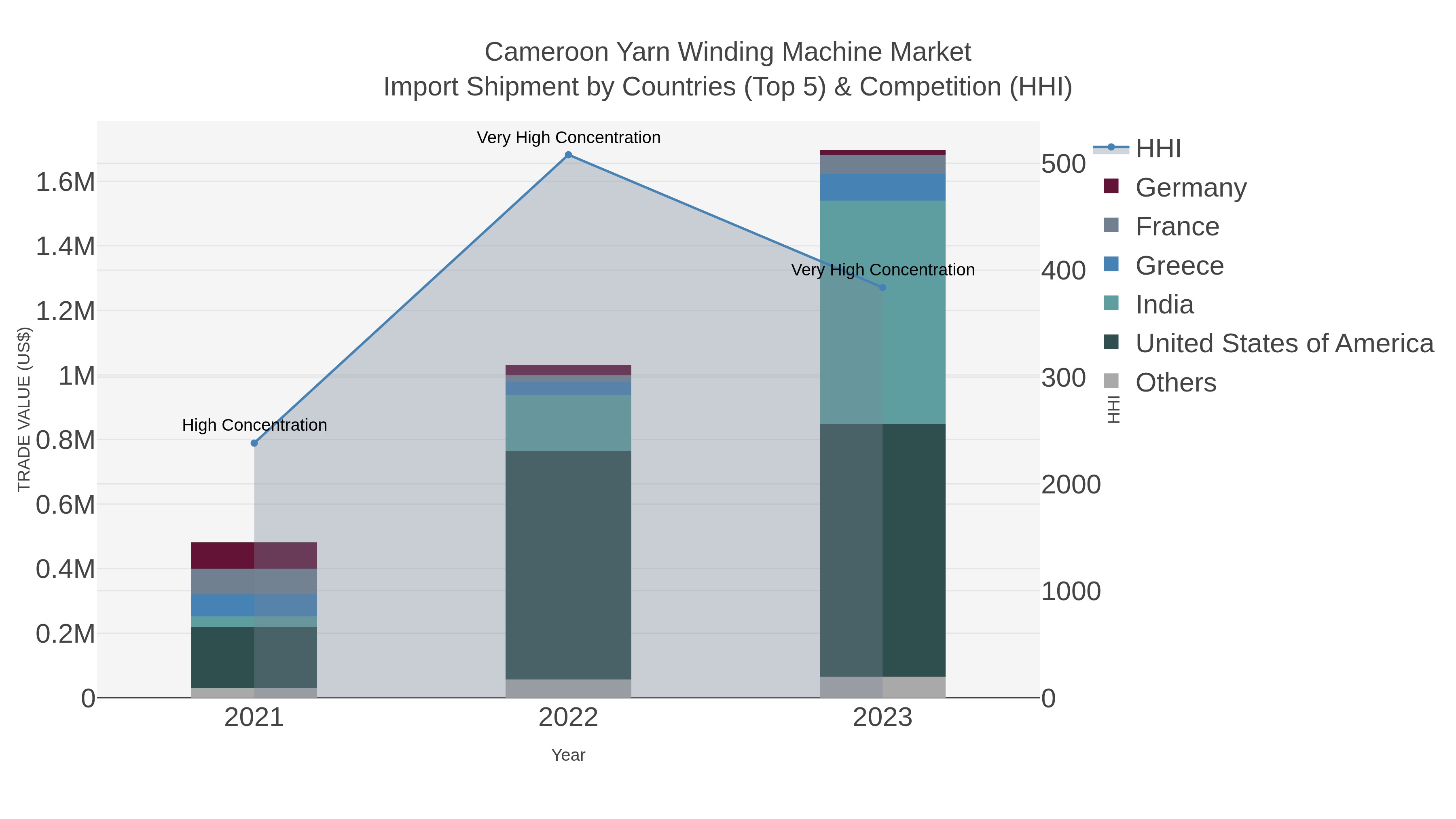 Cameroon Yarn Winding Machine Market Import Shipment by Countries (Top 5) & Competition (HHI)