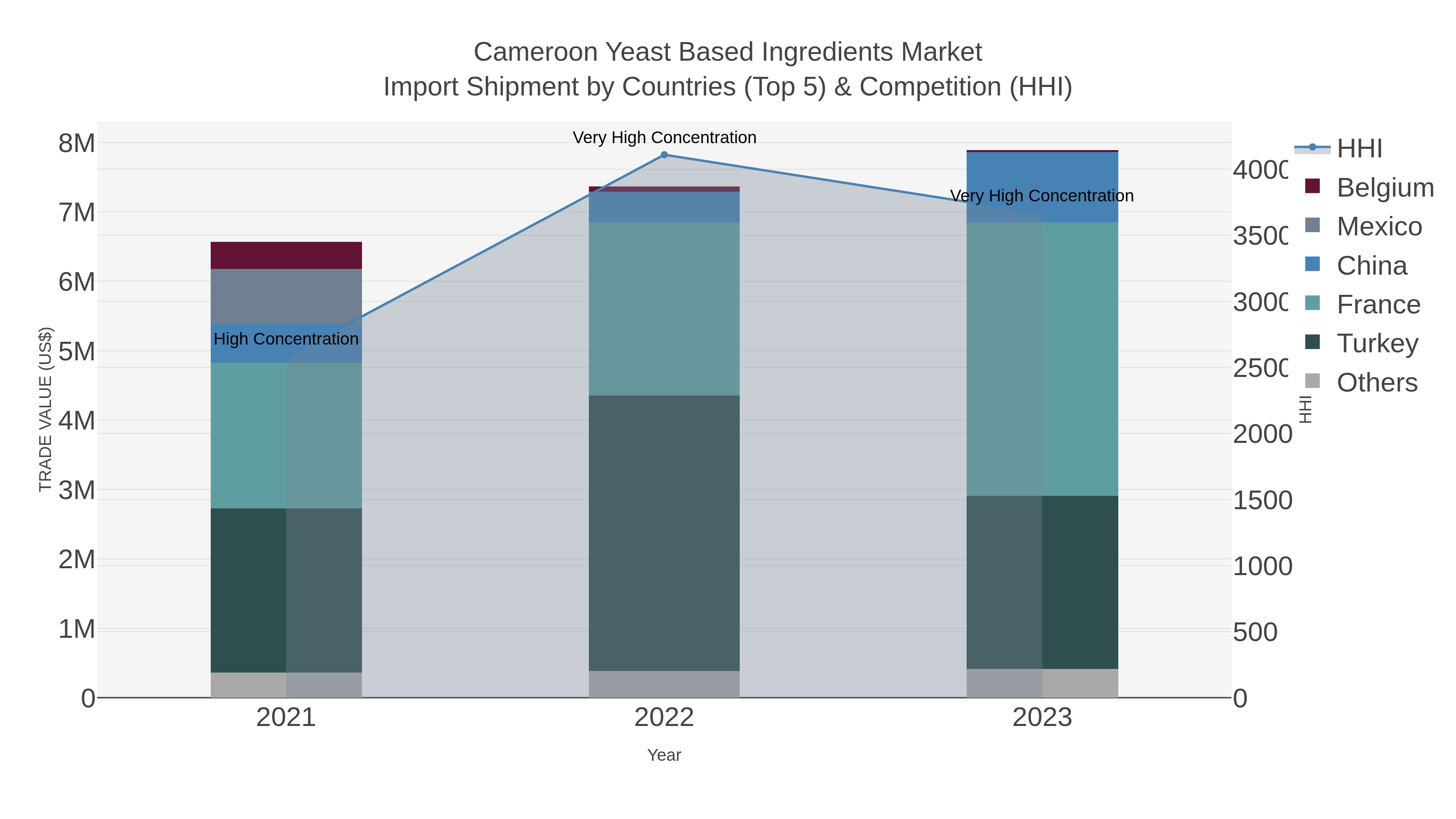 Cameroon Yeast Based Ingredients Market Import Shipment by Countries (Top 5) & Competition (HHI)