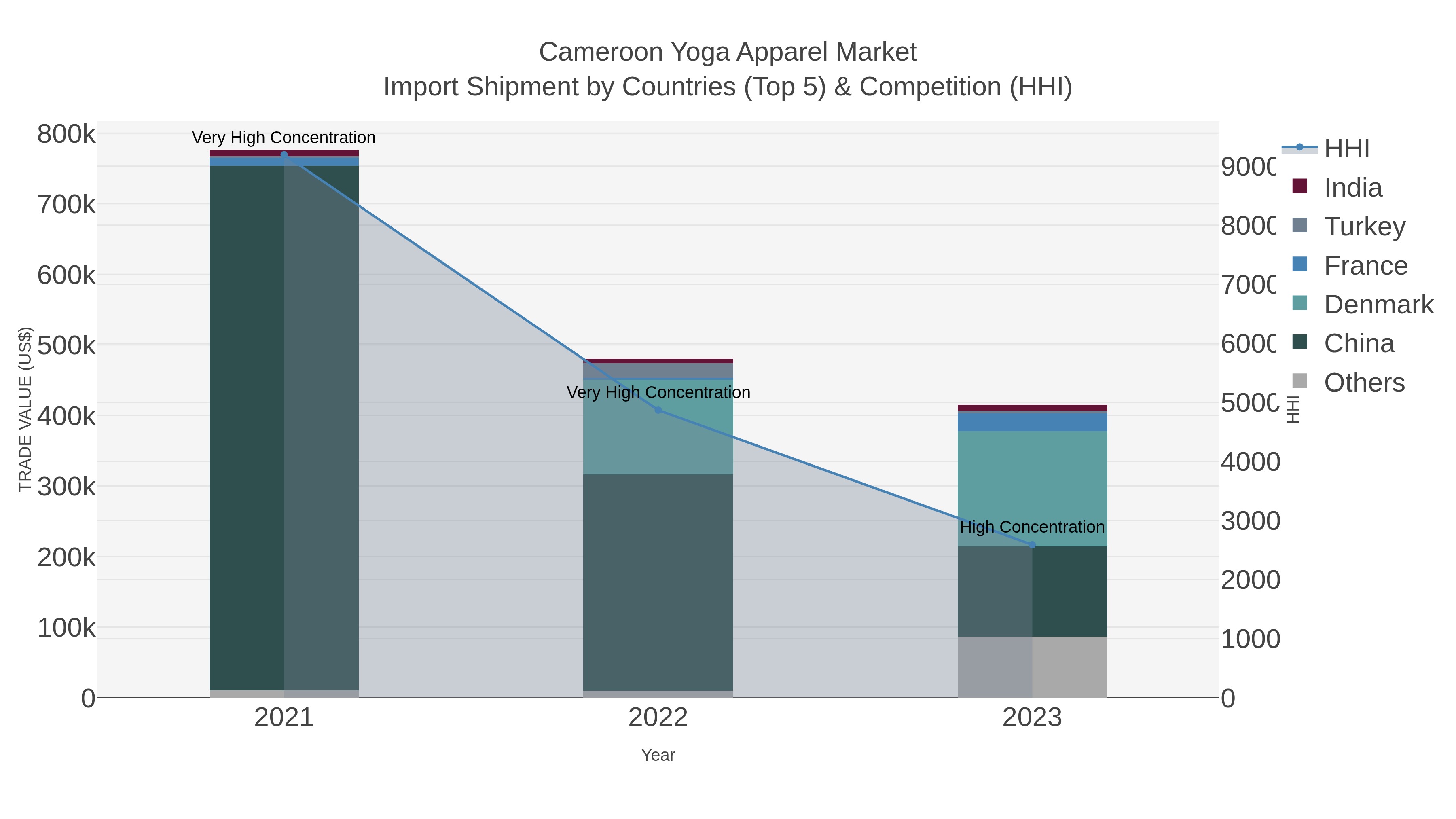 Cameroon Yoga Apparel Market Import Shipment by Countries (Top 5) & Competition (HHI)