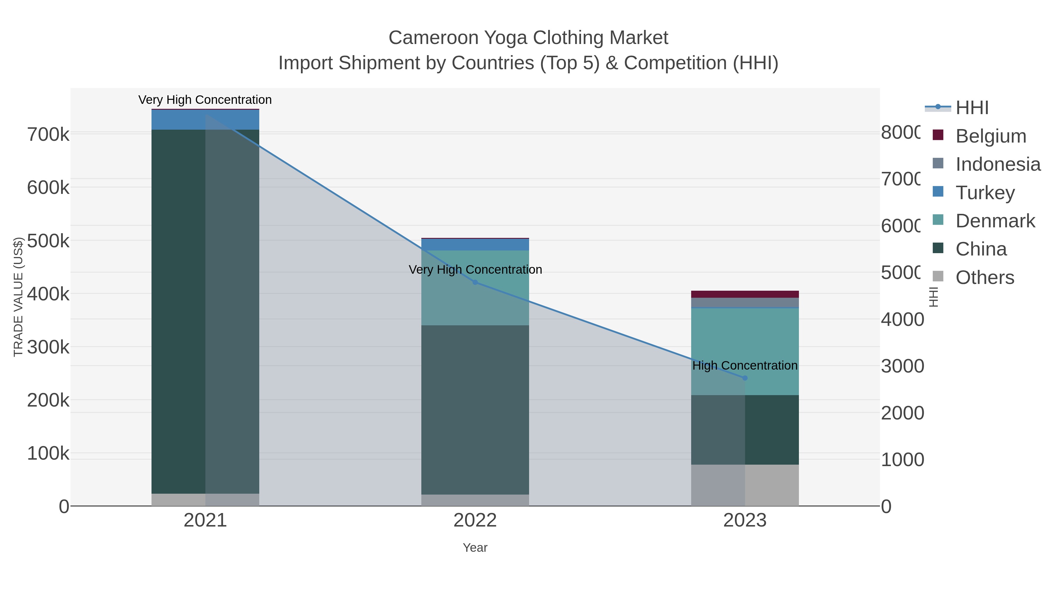 Cameroon Yoga Clothing Market Import Shipment by Countries (Top 5) & Competition (HHI)