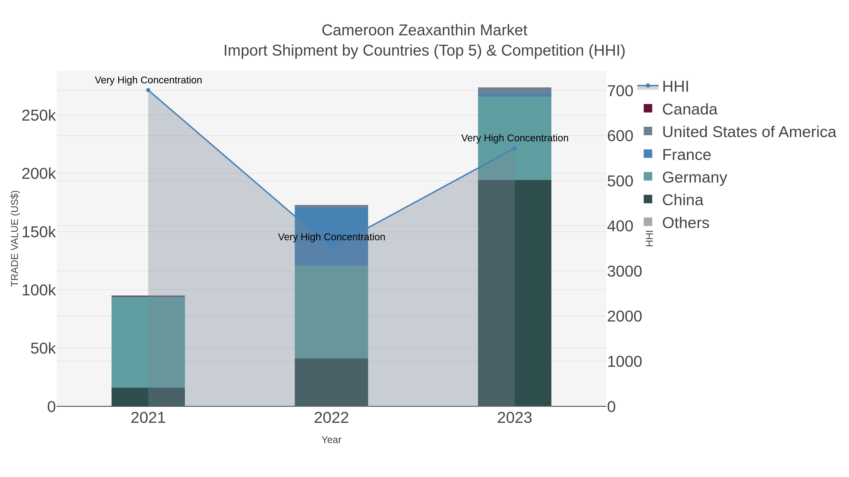 Cameroon Zeaxanthin Market Import Shipment by Countries (Top 5) & Competition (HHI)