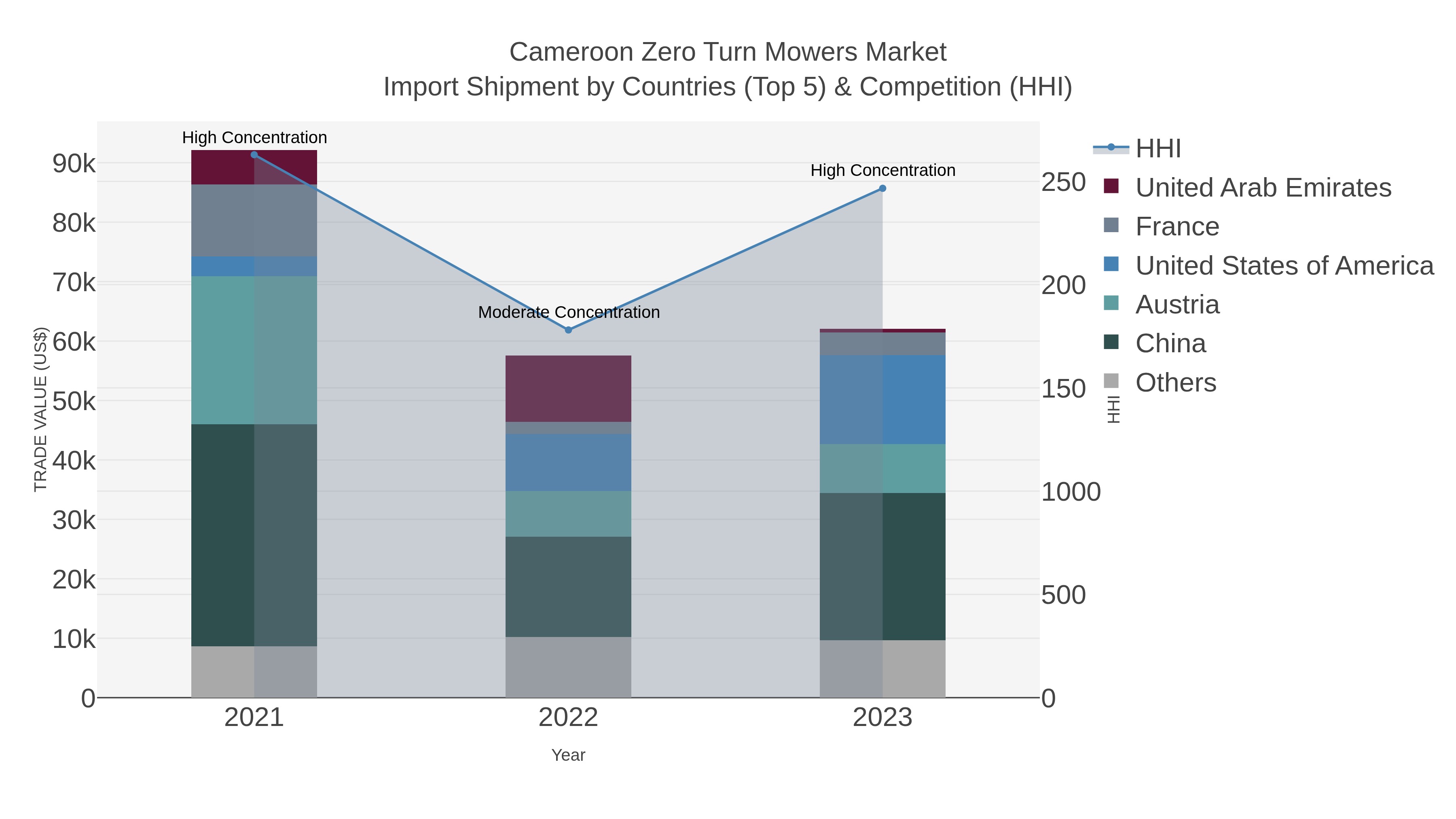 Cameroon Zero Turn Mowers Market Import Shipment by Countries (Top 5) & Competition (HHI)