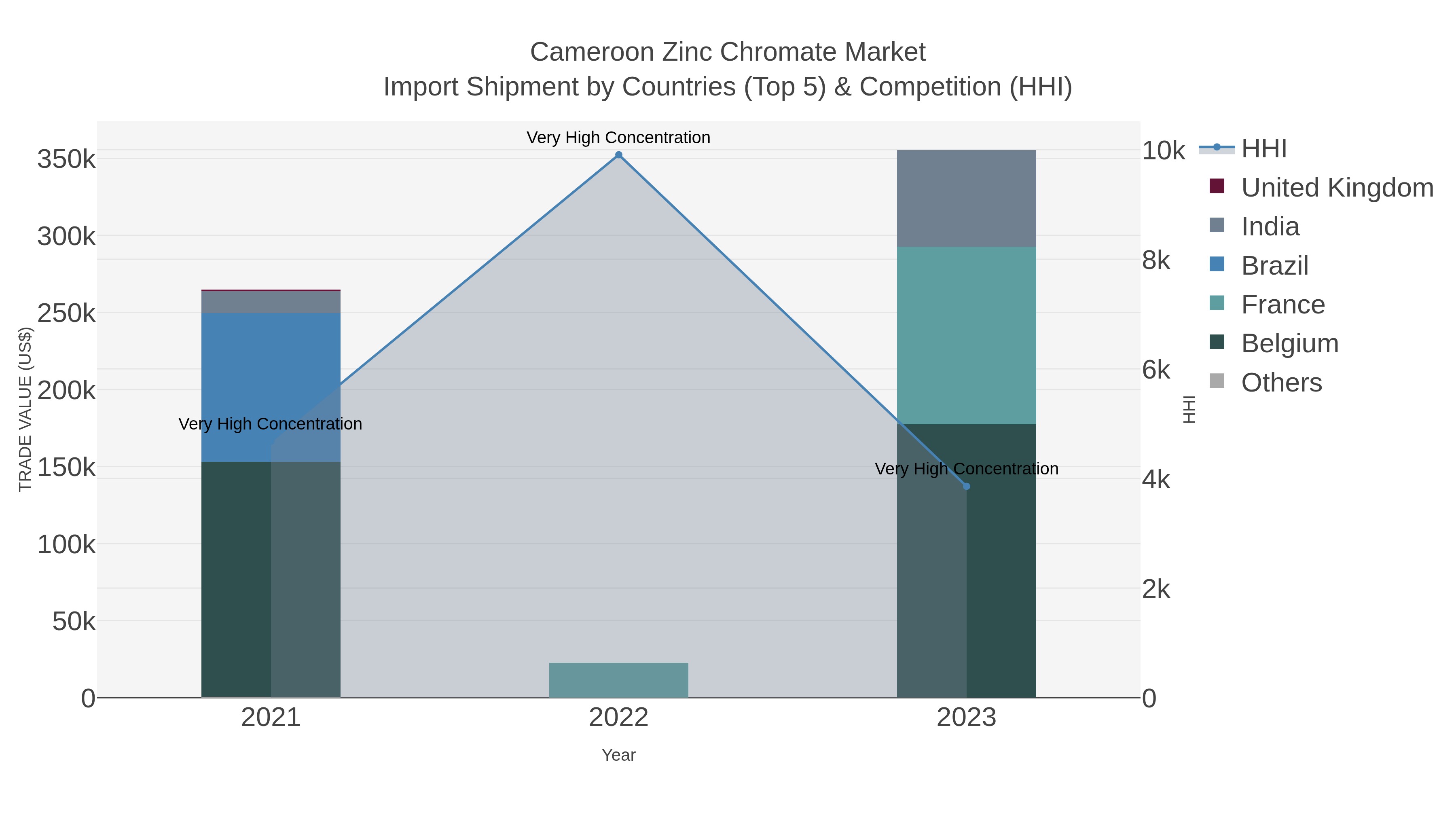 Cameroon Zinc Chromate Market Import Shipment by Countries (Top 5) & Competition (HHI)