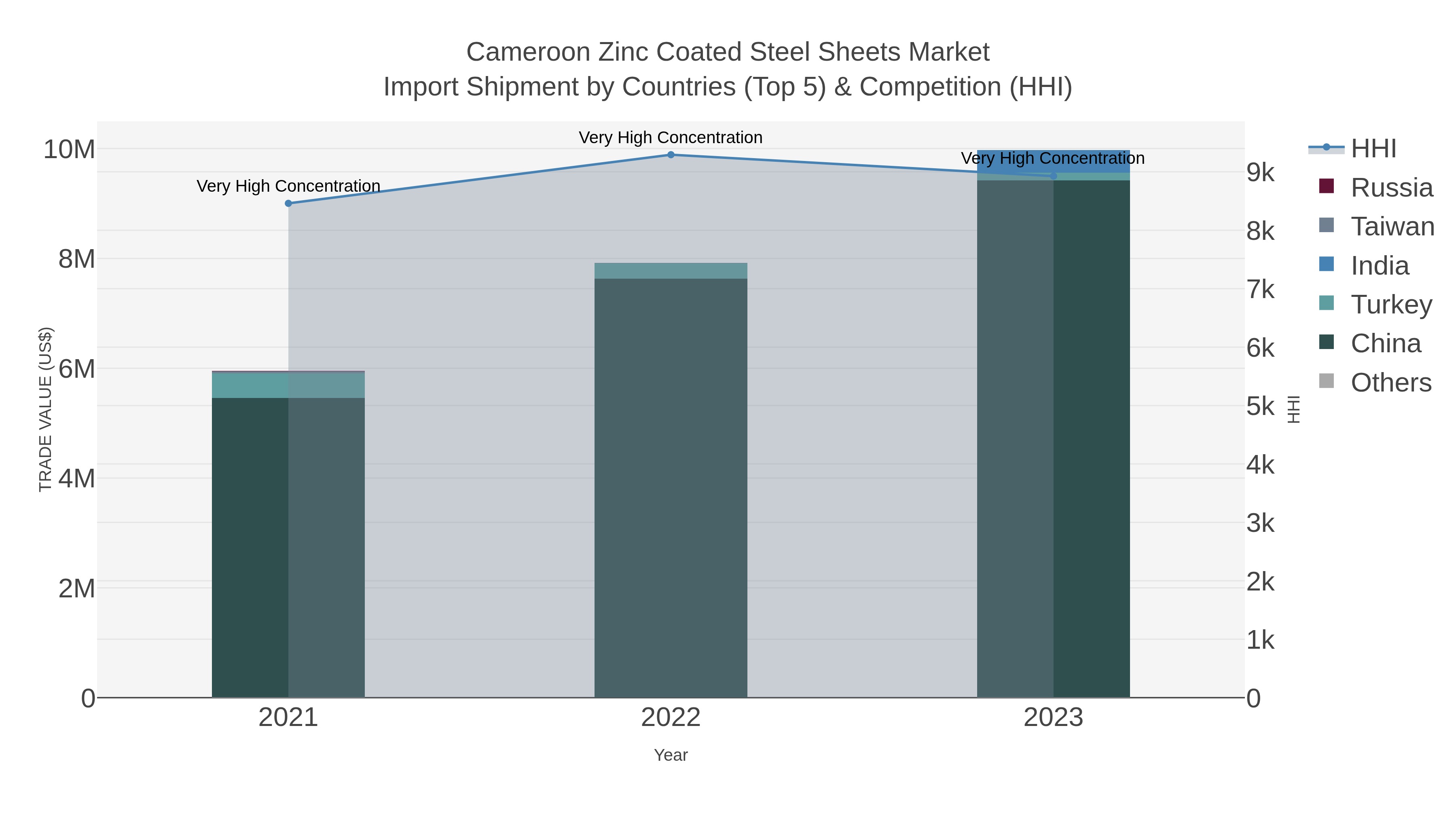Cameroon Zinc Coated Steel Sheets Market Import Shipment by Countries (Top 5) & Competition (HHI)