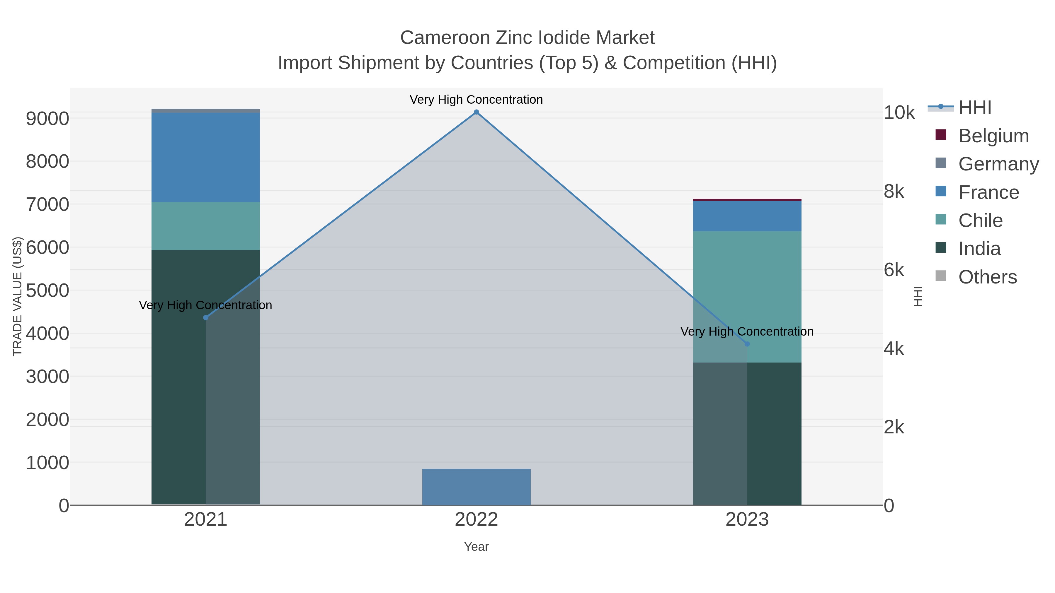 Cameroon Zinc Iodide Market Import Shipment by Countries (Top 5) & Competition (HHI)