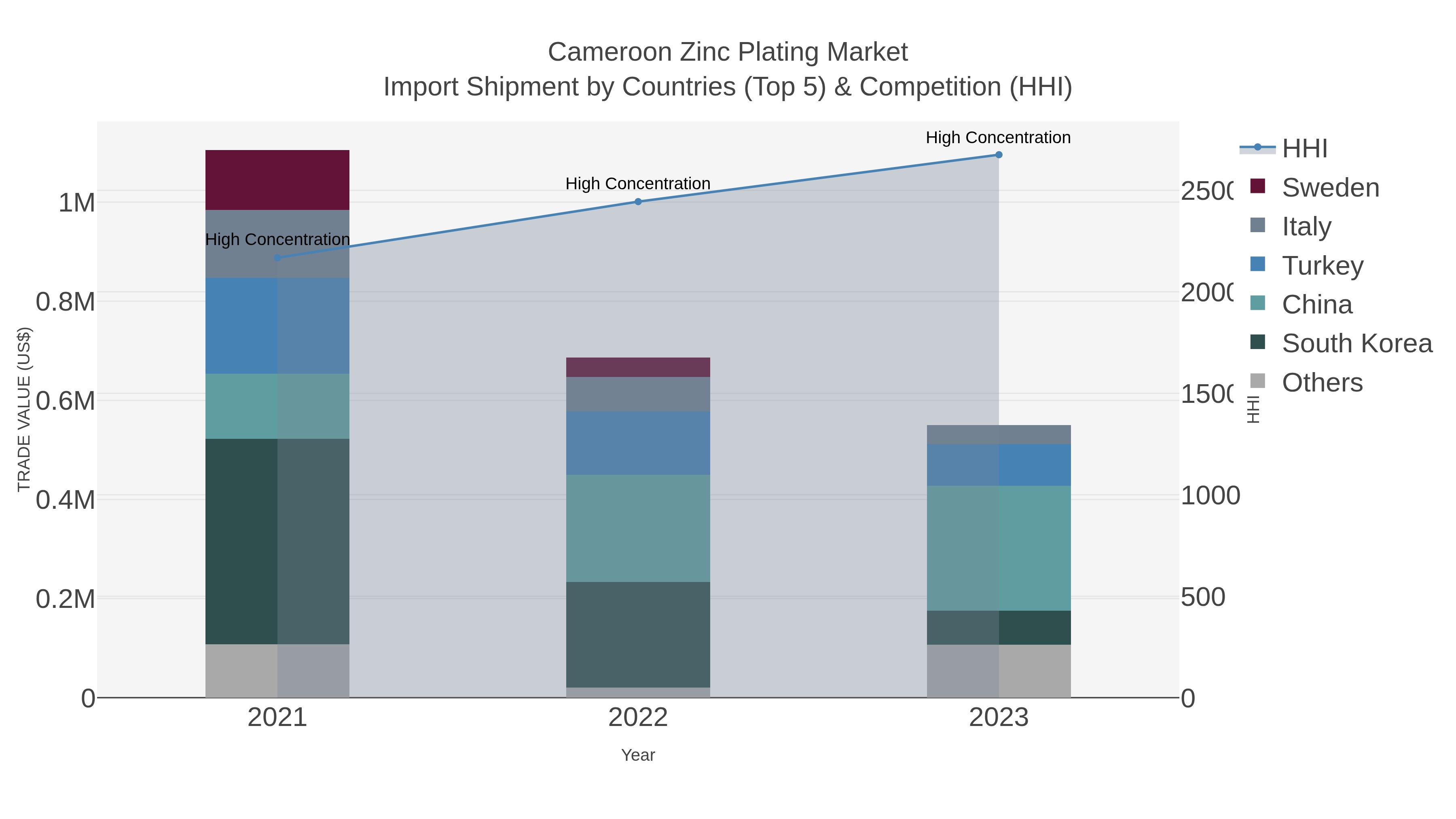 Cameroon Zinc Plating Market Import Shipment by Countries (Top 5) & Competition (HHI)