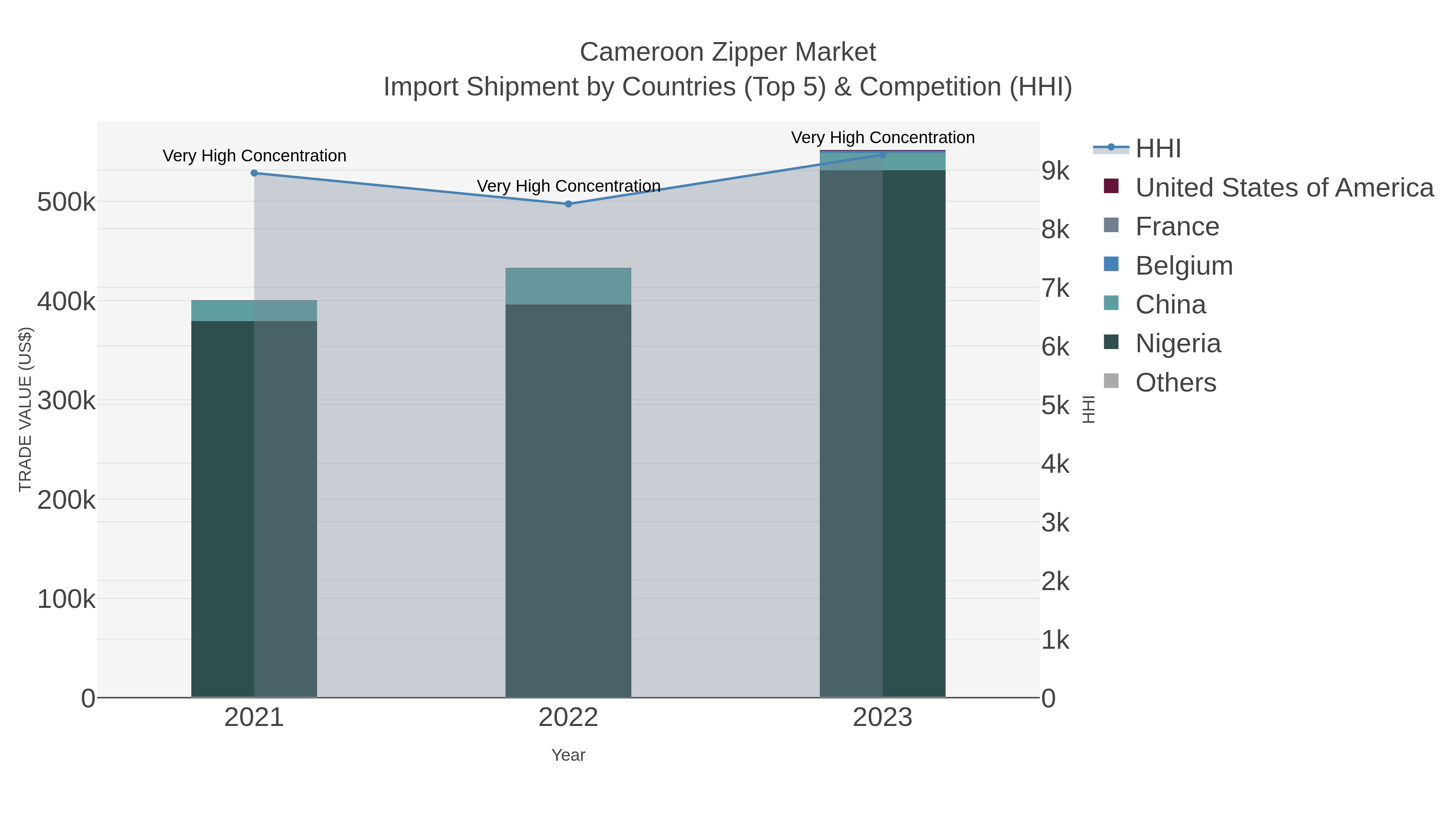 Cameroon Zipper Market Import Shipment by Countries (Top 5) & Competition (HHI)