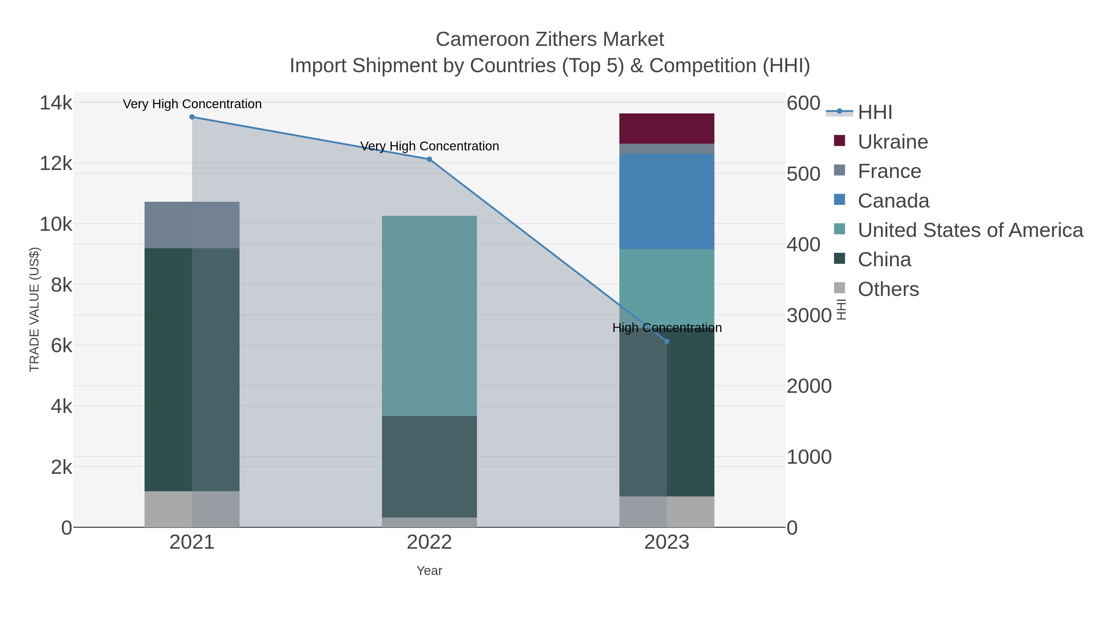 Cameroon Zithers Market Import Shipment by Countries (Top 5) & Competition (HHI)