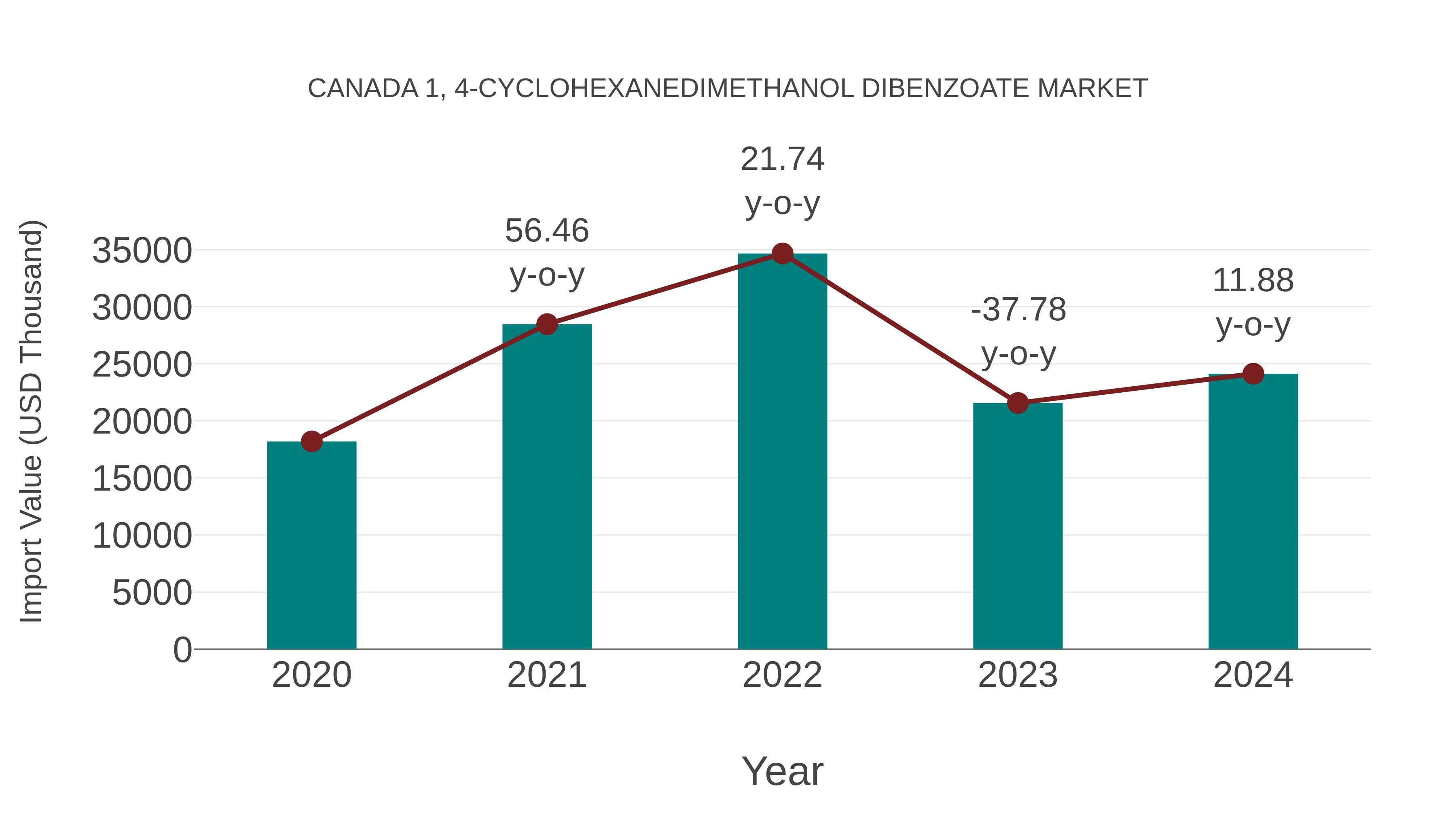  Canada 1, 4-cyclohexanedimethanol Dibenzoate Market: Import Trend Analysis
