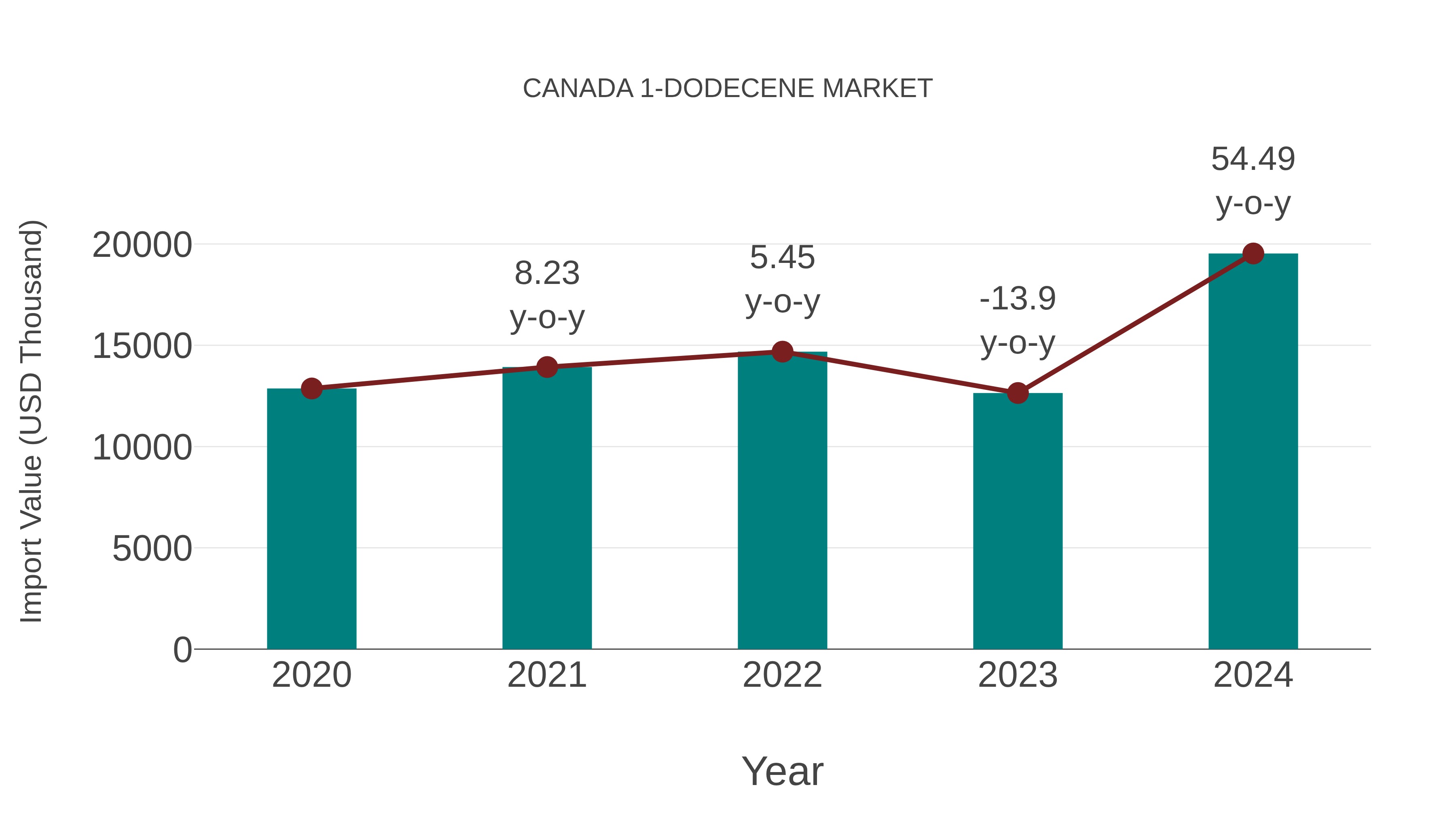  Canada 1-dodecene Market: Import Trend Analysis