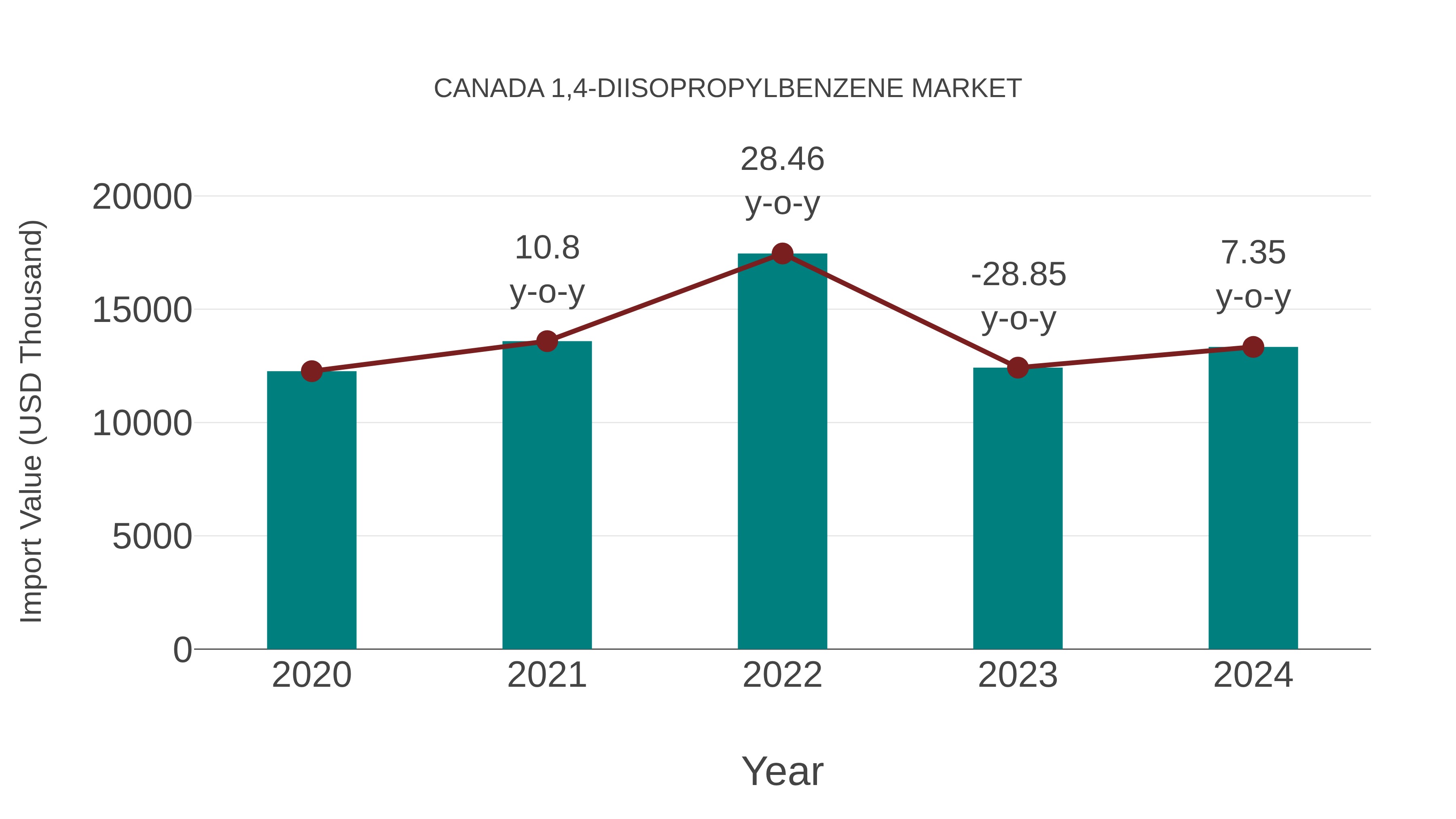  Canada 1,4-diisopropylbenzene Market: Import Trend Analysis
