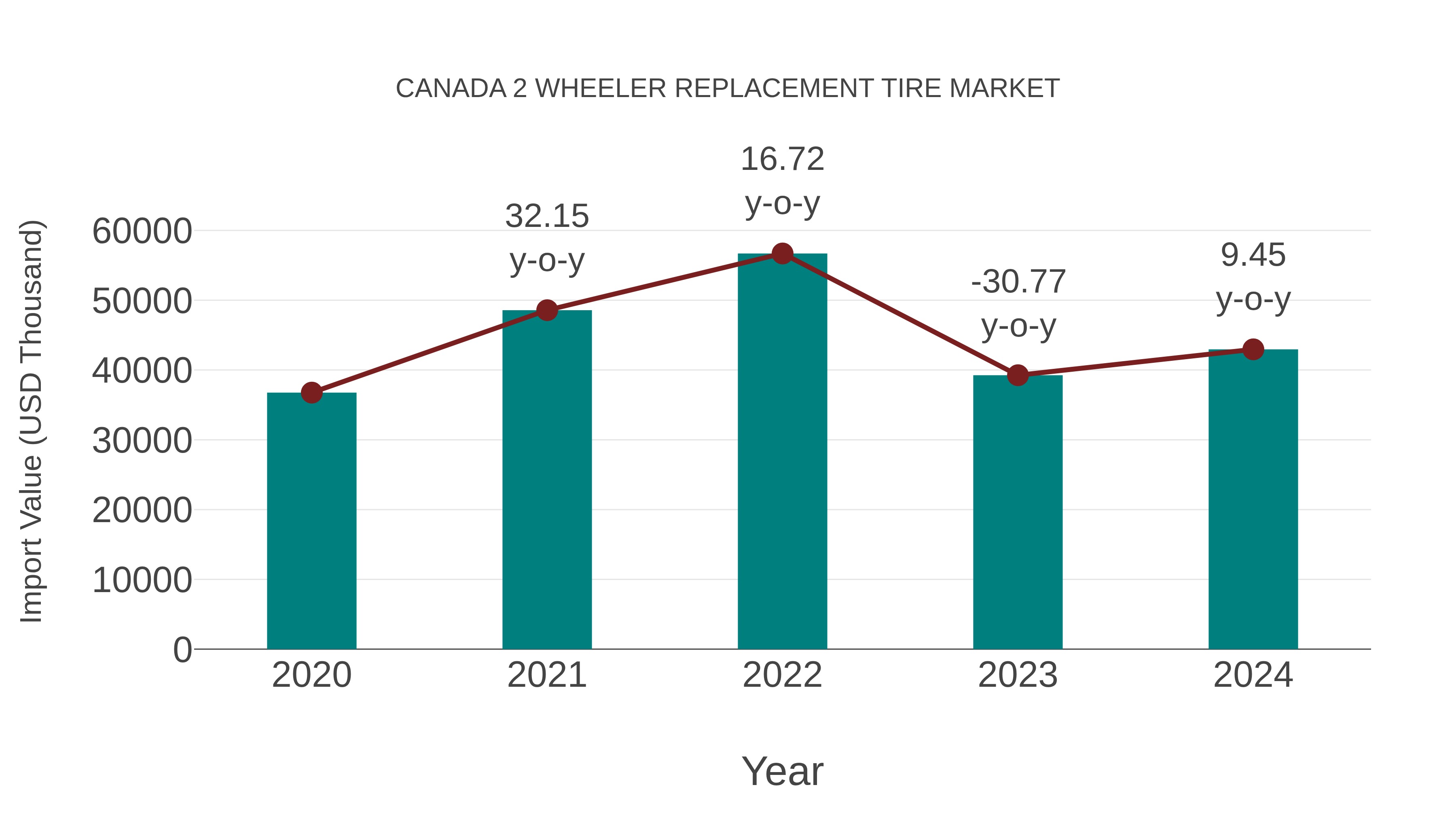  Canada 2 Wheeler Replacement Tire Market: Import Trend Analysis
