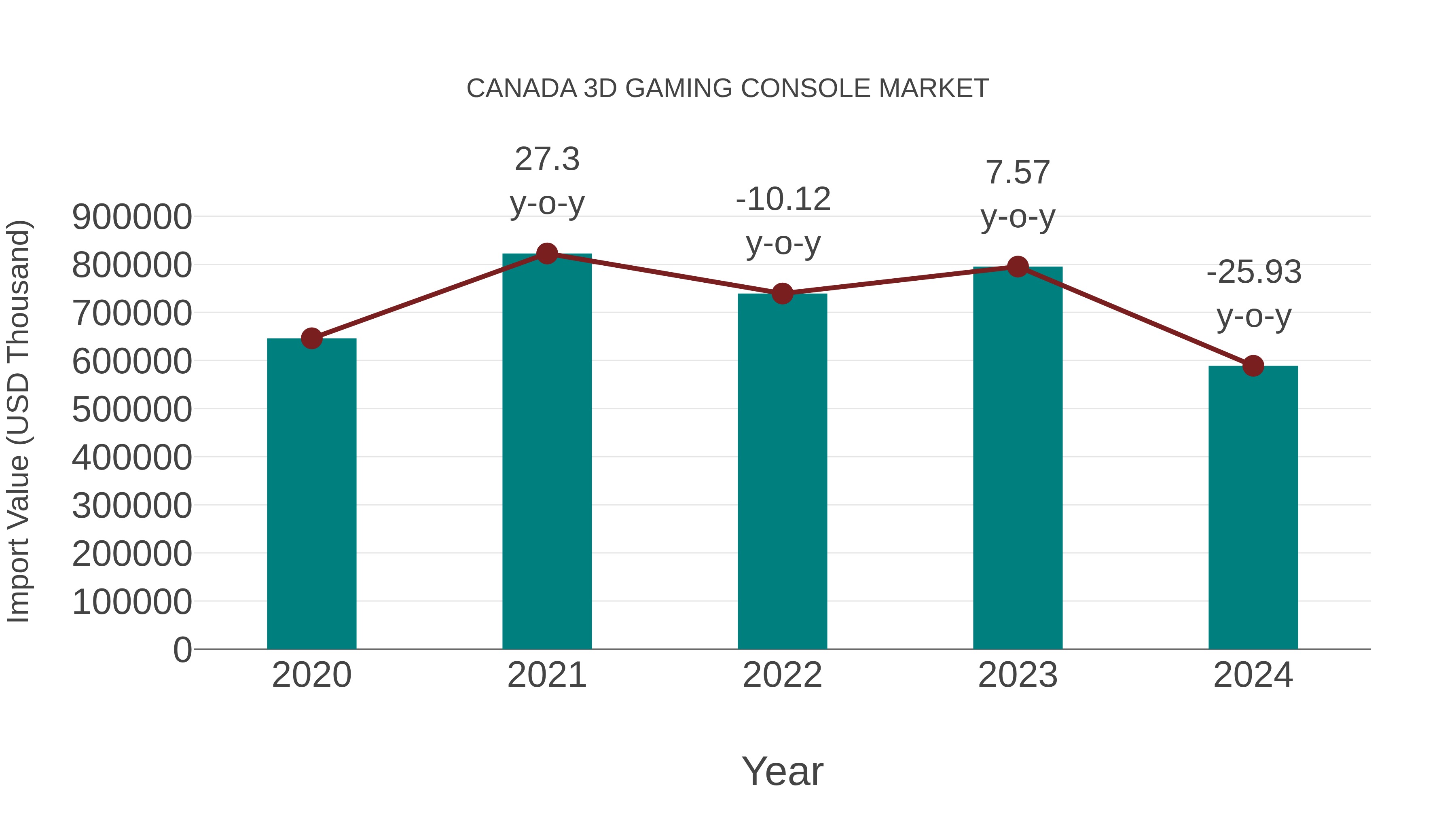  Canada 3d Gaming Console Market: Import Trend Analysis