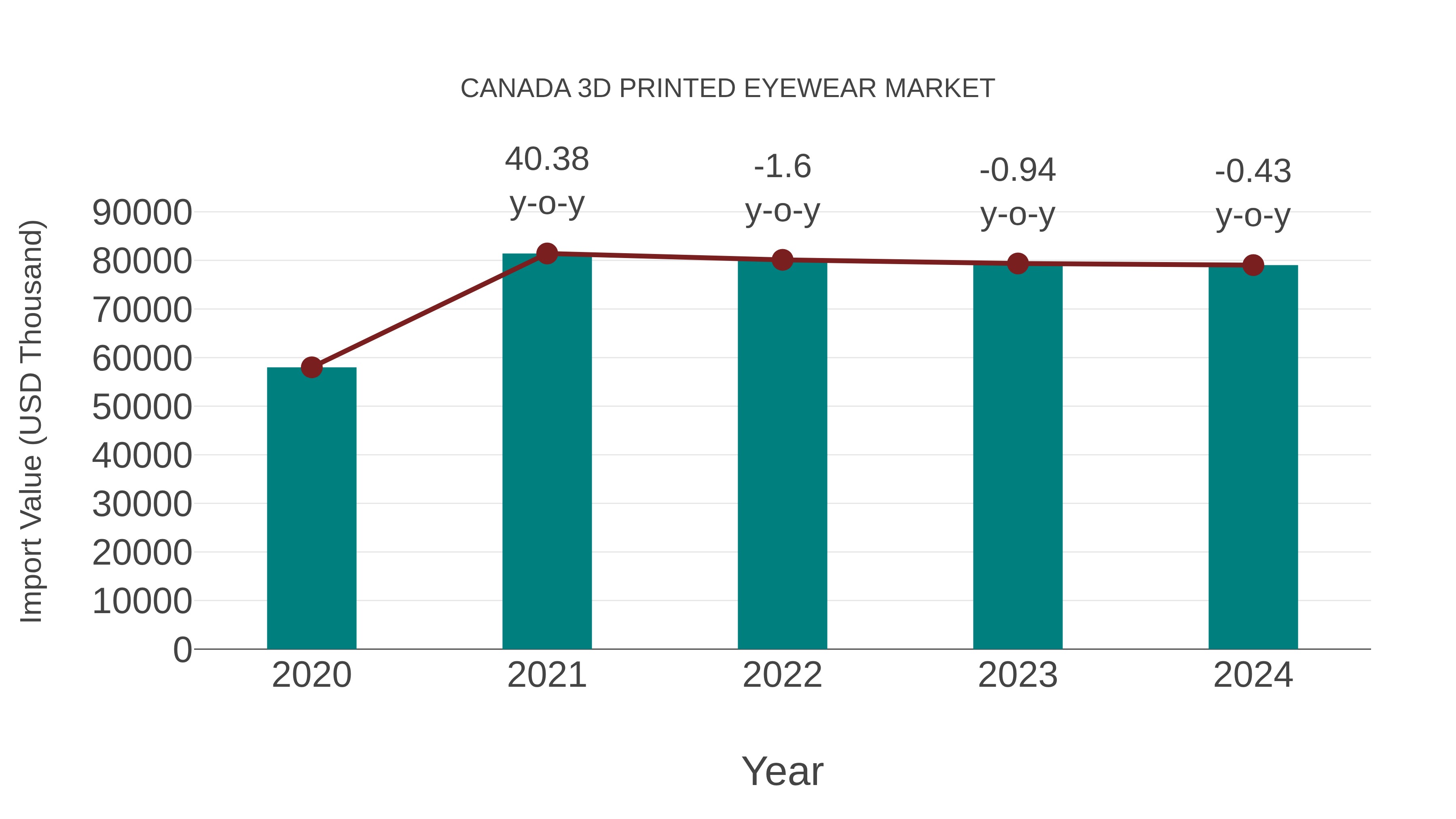  Canada 3d Printed Eyewear Market: Import Trend Analysis