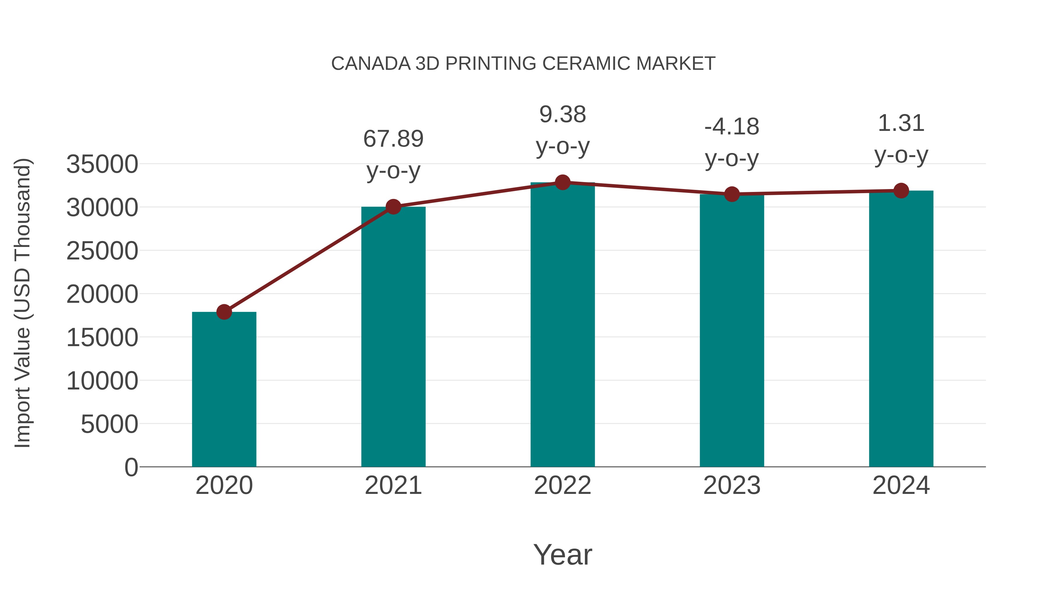  Canada 3d Printing Ceramic Market: Import Trend Analysis