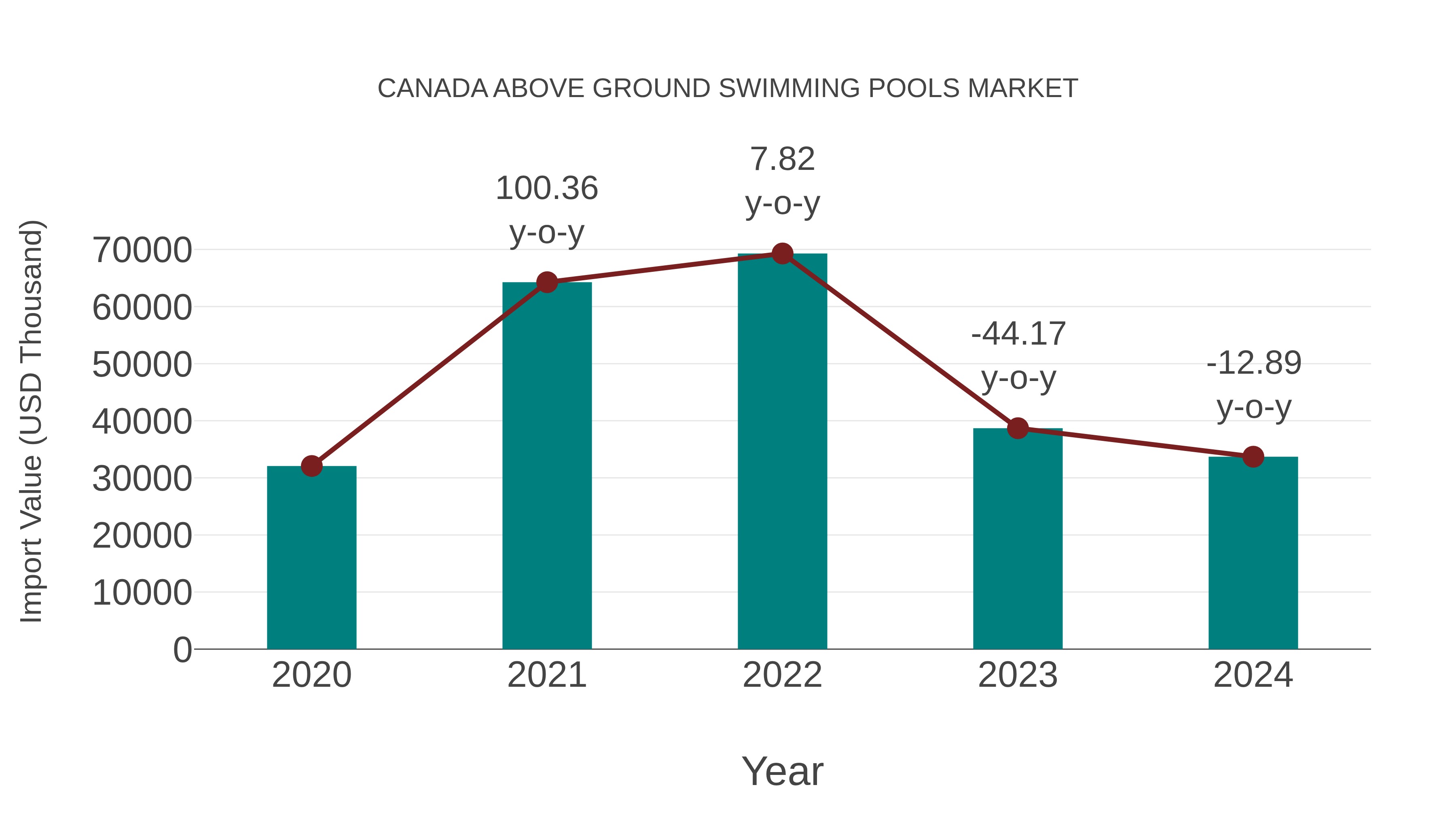  Canada Above Ground Swimming Pools Market: Import Trend Analysis