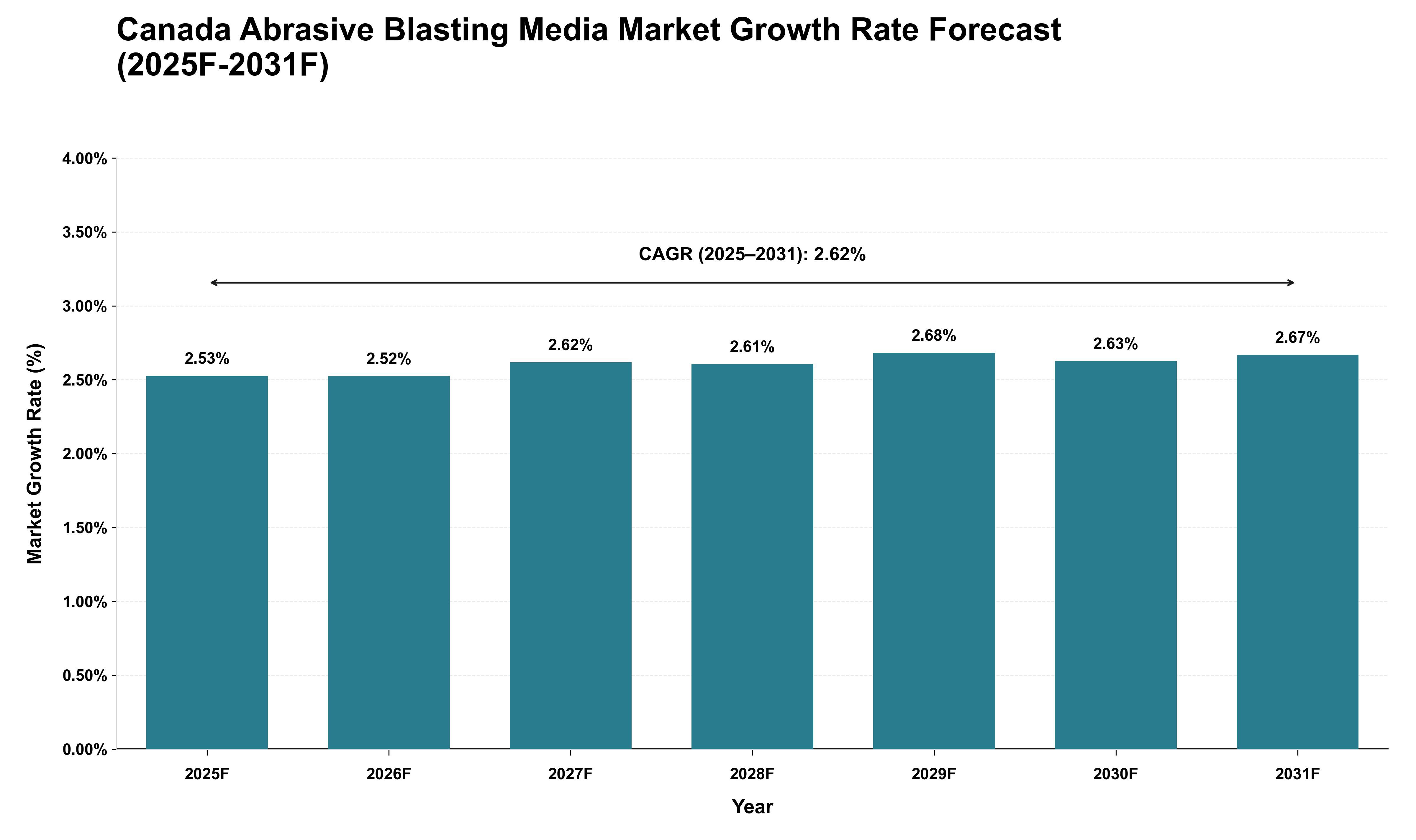 Canada Abrasive Blasting Media Market Growth Rate Analysis (2025 - 2031)