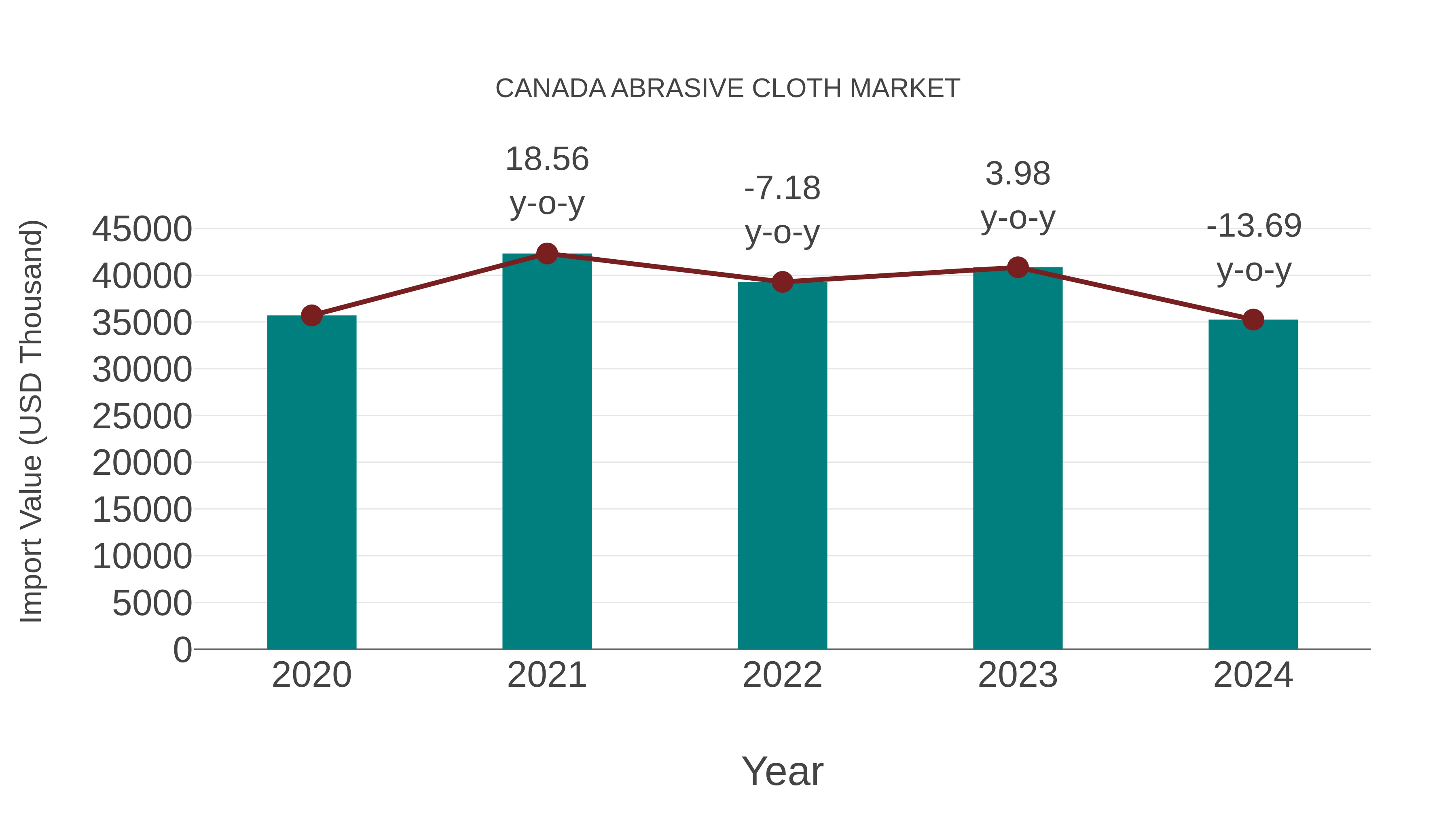 Canada Abrasive Cloth Market: Import Trend Analysis