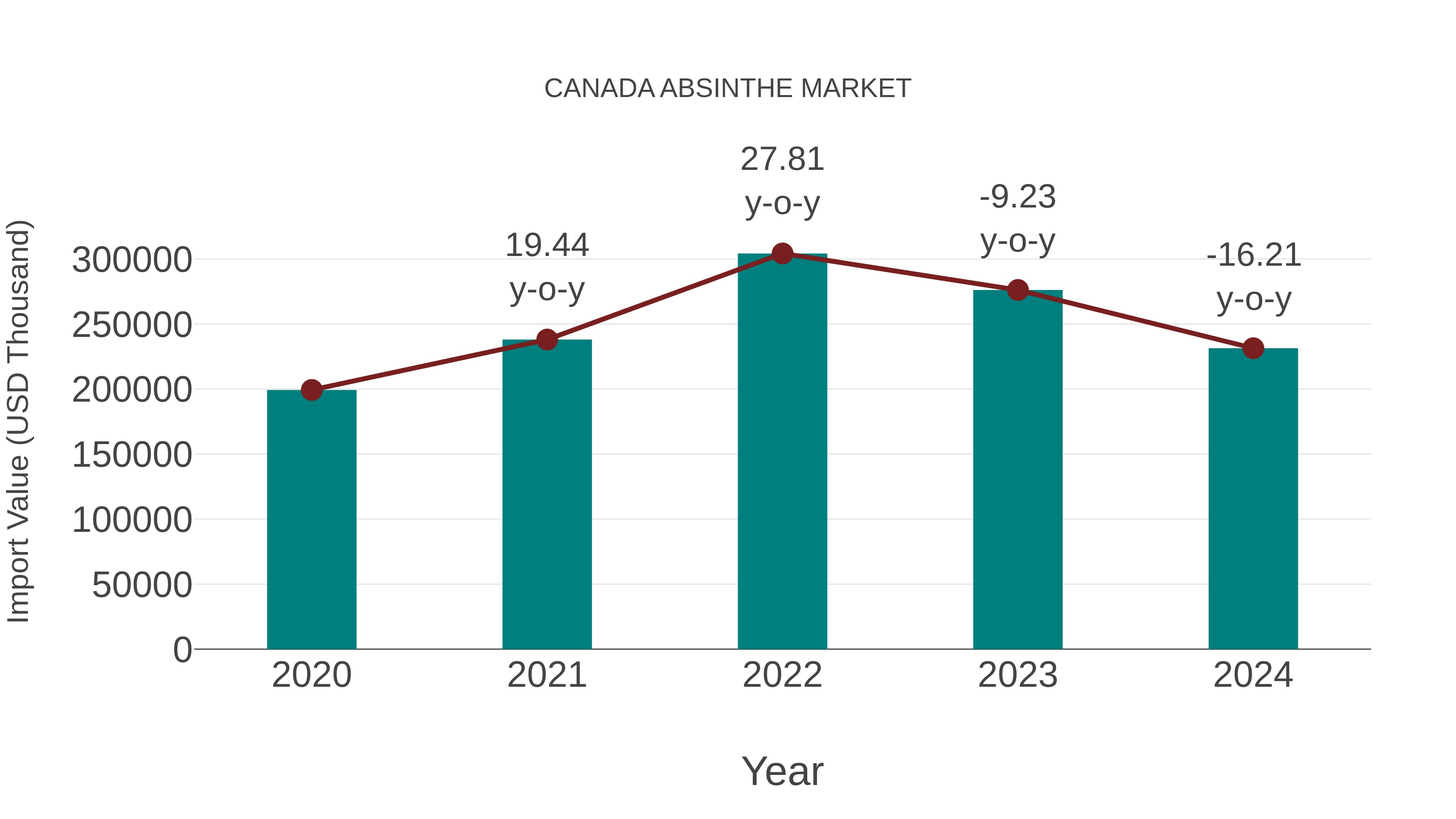  Canada Absinthe Market: Import Trend Analysis