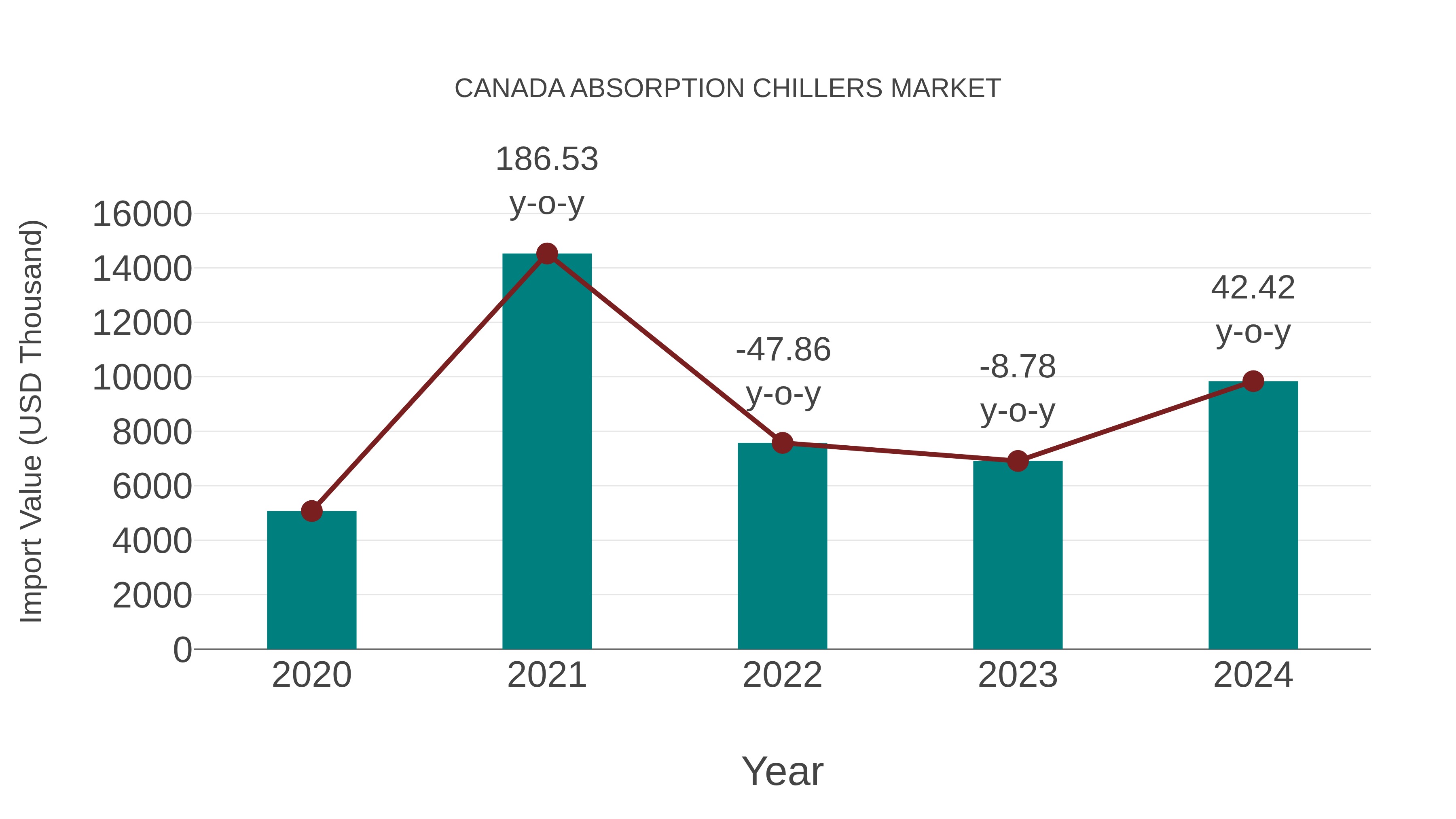  Canada Absorption Chillers Market: Import Trend Analysis