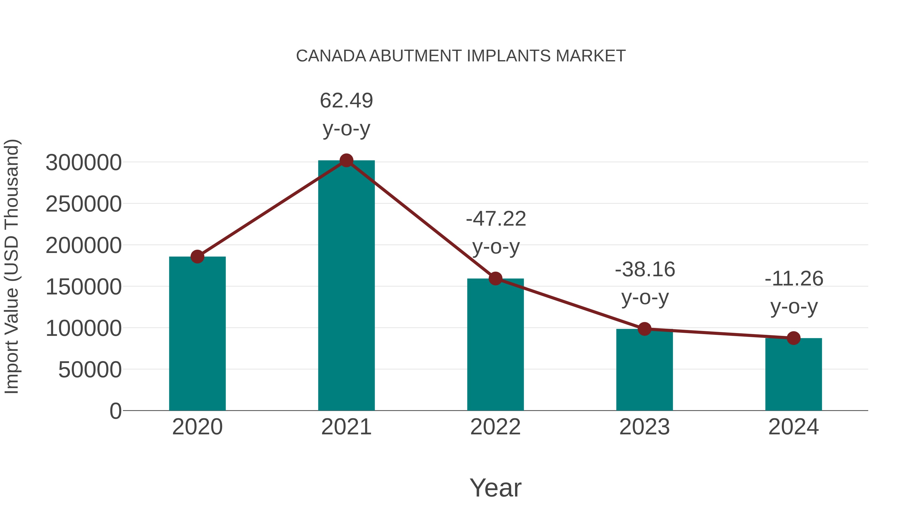  Canada Abutment Implants Market: Import Trend Analysis