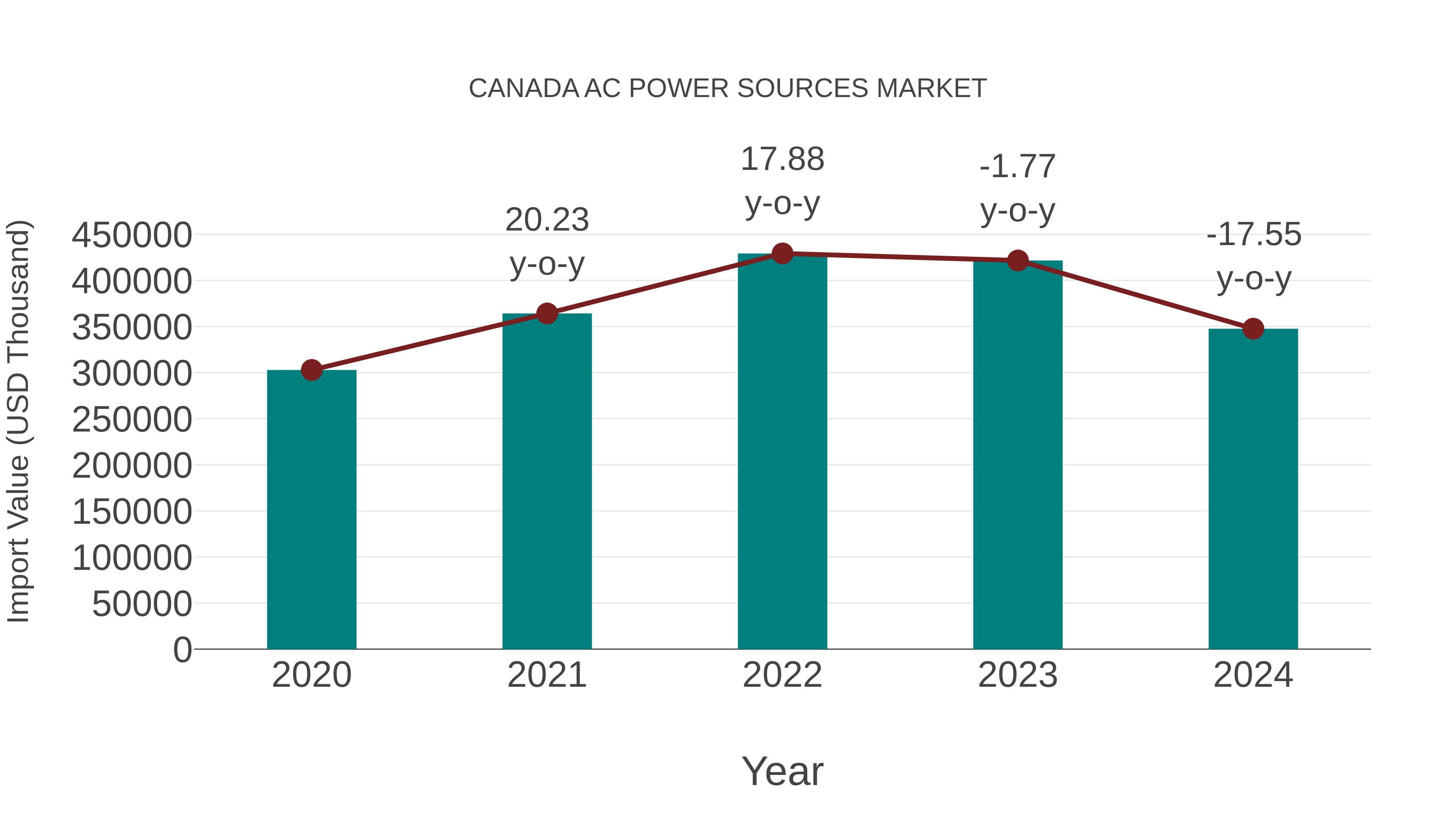  Canada Ac Power Sources Market: Import Trend Analysis