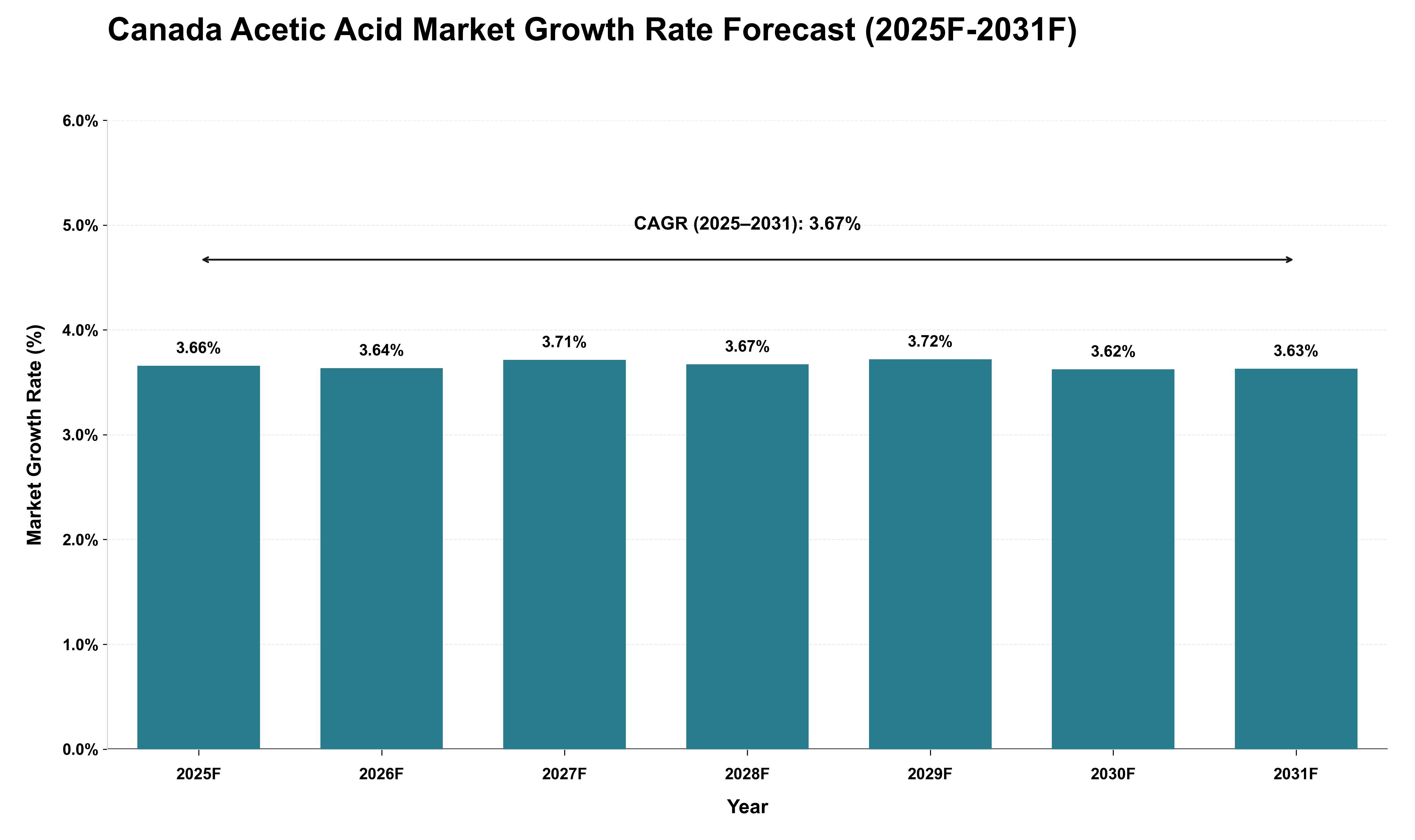 Canada Acetic Acid Market Growth Rate Analysis (2025 - 2031)
